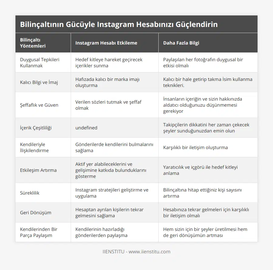 Duygusal Tepkileri Kullanmak, Hedef kitleye hareket geçirecek içerikler sunma, Paylaşılan her fotoğrafın duygusal bir etkisi olmalı, Kalıcı Bilgi ve İmaj, Hafızada kalıcı bir marka imajı oluşturma, Kalıcı bir hale getirip takma İsim kullanma teknikleri, Şeffaflık ve Güven, Verilen sözleri tutmak ve şeffaf olmak, İnsanların içeriğin ve sizin hakkınızda aldatıcı olduğunuzu düşünmemesi gerekiyor, İçerik Çeşitliliği, Fotoğraf türleri arasında çeşitlilik sağlama, Takipçilerin dikkatini her zaman çekecek şeyler sunduğunuzdan emin olun, Kendileriyle İlişkilendirme, Gönderilerde kendilerini bulmalarını sağlama, Karşılıklı bir iletişim oluşturma, Etkileşim Artırma, Aktif yer alabileceklerini ve gelişimine katkıda bulunduklarını gösterme, Yaratıcılık ve içgörü ile hedef kitleyi anlama, Süreklilik, Instagram stratejileri geliştirme ve uygulama, Bilinçaltına hitap ettiğiniz kişi sayısını artırma, Geri Dönüşüm, Hesaptan ayrılan kişilerin tekrar gelmesini sağlama, Hesabınıza tekrar gelmeleri için karşılıklı bir iletişim olmalı, Kendilerinden Bir Parça Paylaşım, Kendilerinin hazırladığı gönderilerden paylaşma, Hem sizin için bir şeyler üretilmesi hem de geri dönüşümün artması