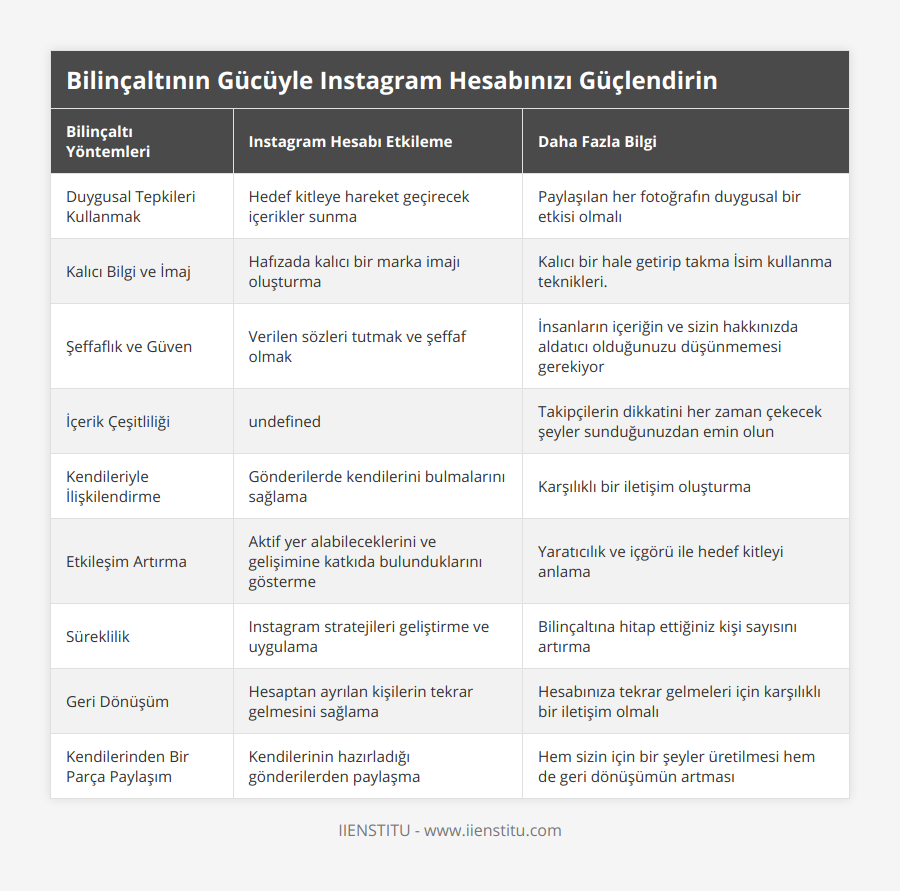 Duygusal Tepkileri Kullanmak, Hedef kitleye hareket geçirecek içerikler sunma, Paylaşılan her fotoğrafın duygusal bir etkisi olmalı, Kalıcı Bilgi ve İmaj, Hafızada kalıcı bir marka imajı oluşturma, Kalıcı bir hale getirip takma İsim kullanma teknikleri, Şeffaflık ve Güven, Verilen sözleri tutmak ve şeffaf olmak, İnsanların içeriğin ve sizin hakkınızda aldatıcı olduğunuzu düşünmemesi gerekiyor, İçerik Çeşitliliği, Fotoğraf türleri arasında çeşitlilik sağlama, Takipçilerin dikkatini her zaman çekecek şeyler sunduğunuzdan emin olun, Kendileriyle İlişkilendirme, Gönderilerde kendilerini bulmalarını sağlama, Karşılıklı bir iletişim oluşturma, Etkileşim Artırma, Aktif yer alabileceklerini ve gelişimine katkıda bulunduklarını gösterme, Yaratıcılık ve içgörü ile hedef kitleyi anlama, Süreklilik, Instagram stratejileri geliştirme ve uygulama, Bilinçaltına hitap ettiğiniz kişi sayısını artırma, Geri Dönüşüm, Hesaptan ayrılan kişilerin tekrar gelmesini sağlama, Hesabınıza tekrar gelmeleri için karşılıklı bir iletişim olmalı, Kendilerinden Bir Parça Paylaşım, Kendilerinin hazırladığı gönderilerden paylaşma, Hem sizin için bir şeyler üretilmesi hem de geri dönüşümün artması