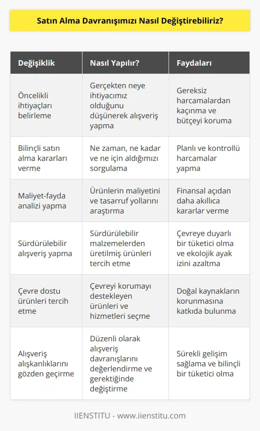 Satın alma davranışımızı değiştirebilmek için, ilk olarak öncelikli olarak bize gerekli olan şeyleri almalıyız. Bunun yanında, satın alma kararlarımızı düşünerek, ne kadarını ne zaman almak istediğimizi ve ne için almak istediğimizi sorgulamalıyız. Ayrıca, maliyet-fayda analizi yapmalı ve maliyet ve tasarruf yollarını aramalıyız. Ayrıca, sürdürülebilir alışveriş yapmalıyız, yani sürdürülebilir malzemelerden üretilmiş ürünleri tercih etmeliyiz. Daha sonra, çevremizi dikkatli bir şekilde incelemeliyiz, çevre dostu ürünleri ve hizmetleri tercih etmeliyiz. Son olarak, alışveriş alışkanlıklarımızı sürekli olarak gözden geçirmeliyiz ve eski alışkanlıklarımızı değiştirmeliyiz.