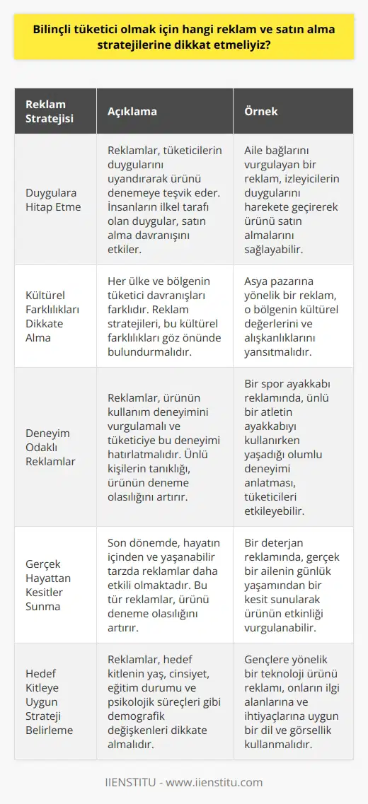 Bilinçli Tüketici ve Reklam Stratejileri Bilinçli tüketici ne demek? Bilinçli tüketimin faydaları nelerdir? Tüketici Davranışları eğitimi eğitmeni Ezgi Dağdaş ile reklam ve satın alma davranışı üzerine konuşacağız. Reklam gösterimi bir reklam modeli. Facebook ve Google gibi kurumlar gösterim üzerinden fiyatlandırma yapıyorlar. Yani reklamınızı insanlara defalarca gösteriyorlar. Ve satın alma davranışlarımızı etkilemeye çalışıyor. Müşteriler olarak kandırıldığımızı düşünüyoruz aslında böyle bir durum çok da söz konusu değil. Reklamın Amacı ve Etkisi Reklamın gösterilmesinin temel amacı, trafik yaratmak ve ürünün bir kez denenmesini sağlamaktır. Ürün reklamda verdiği özelliğini sağlıyorsa, alım davranışına devam eder. Her üreticinin reklam vermesinin temel sebebi, ürünün bir kez dahi olsa denenmesini sağlamak ve deneyim yaratmaktır. Reklamın trafiği yaratması için de etkili olması gerekiyor. Duyguların Rolü Reklamın tamamen duygularımıza hitap etmesi gerekiyor. Çünkü insanoğlunun en ilkel tarafı duygularıdır. İlk olarak duygumuz oluşuyor ve sonra yorumlama kabiliyetimize ilerliyoruz. Duygu olmadan hiçbir şey olmaz. Reklam eğer duygunuzu uyaracaksa etkileniyorsunuz ve ürünü deniyorsunuz. Ürünle alakalı olumsuz deneyim ve duygu kazandıysanız, ürünü kullanmaya devam etmiyorsunuz. Kültürel Farklar Kültürel farklara göre reklam stratejileri değişebilir. Amerika, Asya, Avrupa ve Türkiye tüketicileri farklıdır ve tüketici davranışları da doğru değerlendirmek gerekiyor. Her ülke ve bölgede farklı araçlar ve stratejiler kullanılır. Reklam İçindeki Deneyim Tüketiciye ürünü hatırlatması ve deneyim sağlaması gerekiyor. Reklamın duyguyu içinde vermesi, deneyimi vurgulaması ve tanık göstermesi önemlidir. Popüler kişilerin çıktığı reklamlarda, ürünlerin deneme ihtimali daha fazladır. Reklamın mesajında da karşılaştırmalar yapılması gereklidir. Yaşamdan Reklamlar Son dönemde hayatın içinden, canlı ve yaşanabilir tarzda reklamlar yapılıyor. Bu tarz reklamlar ürünü deneme olasılığını artırır. Ayrıca demografik değişkenler - yaş, cinsiyet, eğitim durumu, kültür faktörü ve psikolojik süreçler de göz önünde bulundurulur. Başarılı bir reklam, ürünü bir kere denememizi sağlar ve sonrasını ürünün ve hizmetin kalitesi belirler.