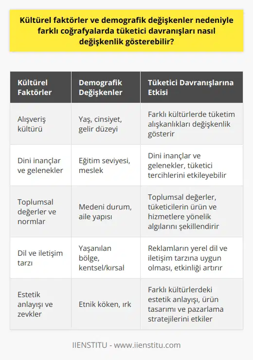 Kültürel Faktörler ve Demografik Değişkenlerin Tüketici Davranışlarına Etkisi  Kültürel faktörler ve demografik değişkenler, farklı coğrafyalarda tüketici davranışlarının değişkenlik göstermesine neden olmaktadır. Özellikle reklam ve satın alma davranışı üzerinde büyük etkisi bulunan bu faktörler, reklam gösterimlerinin ve satın alma davranışlarının etkinliğini belirlemede önemli rol oynamaktadır. Reklam gösterimleri sayesinde, Facebook ve Google gibi kurumlar tarafından trafik yaratılarak ürünlerin bir kez denenmesi sağlanmaktadır. Bu sürecin devamında, alım davranışları üzerinde reklamın sunduğu özellikler ve verdiği duygular etkili olmaktadır.  Duyguların Reklam Başarısı Üzerindeki Rolü  Reklam etkileşiminde, duyguların önemli bir yeri bulunmaktadır. Reklamların tamamen duygulara hitap ederek insanoğlunun en ilkel tarafı olan duygularını kullanması, reklamın trafiği yaratması için etkili olması gerekmektedir. Özellikle reklamın içinde, tüketiciye sunulan duygu unsurlarının doğru olması, ürünle ilgili olumlu deneyimler ve satın alma davranışlarında devamlılığın sağlanması açısından önemlidir.  Küresel Reklam Stratejileri ve Kültürel Farklar  Reklam stratejilerinin kültürel farklar ve demografik değişkenler göz önünde bulundurularak belirlenmesi, başarı açısından önemlidir. Farklı coğrafyalarda yaşayan Amerika, Asya, Avrupa ve Türkiye tüketicilerinin duyguları ve beklentileri farklı olduğu için, tüketici davranışları doğru değerlendirilmelidir. Bu bağlamda, reklamların duygulara hitap etmekle birlikte, başka unsurları da tüketiciye sunması gerekmektedir.  Bilinçli Tüketim ve Alışveriş Kültürü  Farklı coğrafyalardaki tüketici davranışlarında, bilinçli tüketim ve alışveriş kültürünün de önemli bir rolü bulunmaktadır. Özellikle Avrupa tüketicilerinde görülen tüketime doymuş ve daha bilinçli hareket eden bir kitle, daha az duygusal yönetim ile hareket etmektedir. Dolayısıyla, reklamların hedeflemesi gereken müşteri kitlelerine göre içerik ve sunumlarının farklılaşması gerekmektedir.  Deney ve Tanıklık Unsurlarının Reklam Başarısı Üzerine Etkisi  Reklamların başarısı için, deney ve tanıklık unsurlarının doğru kullanılması gerekmektedir. Reklamların içinde, popüler kişilerin görünümü ve uzmanların kullanımı gibi etkileyici unsurların kullanılması, ürünün denenme ihtimalinin ve deneyimlerin sağlanmasında etkilidir. Ayrıca, reklamın mesajının içinde karşılaştırmaların yapılması da tüketiciye ürünü deneme motivasyonu sağlamaktadır.  Sonuç olarak, kültürel faktörler ve demografik değişkenlerin farklı coğrafyalarda tüketici davranışları üzerinde önemli etkisi bulunmaktadır. Reklam stratejilerinin bu faktörleri göz önünde bulundurarak belirlenmesi ve reklamların doğru duygu, deney ve tanıklık unsurlarını sunması, başarıya ulaşmak için gereklidir.