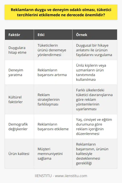 Reklamların Duygu ve Deneyim Odaklı Olmasının Önemi  Reklamlar, tüketicilerin satın alma davranışlarını ve tercihlerini etkilemek amacıyla duygu ve deneyimi odak alan bir yöntem olarak değerlendirilebilir. Bilinçli tüketici demek, satın alma sürecinde önceden alınan bilgi ve deneyimleri dikkate alarak karar veren tüketici demektir. Bilinçli tüketimin faydaları ise hem tüketicilerin satın alma gücünün doğru kullanılması, hem de yaşam kalitesinin artması olarak sıralanabilir.  Reklam ve tüketici davranışları ilişkisi  Reklamların temel amacı, tüketici üzerinde etki yaratmak ve ürünün bir kez denenmesini sağlamaktır. Bu bağlamda, reklamların duygu ve deneyim odaklı olması önemli bir faktördür. Duygular, insanın en ilkel tarafı olup, reklamların duygulara hitap etmesi, tüketicilerin ürünü denemeye yönlendirmesi açısından etkili olmaktadır. Ayrıca, deneyim yaratmak da reklamların başarısı için önemli bir faktördür. Deneyim yaratma stratejileri arasında popüler kişilerin kullanılması veya uzman kişilerle yapılan tanıtımlar yer alır.  Kültürel etkenler ve reklam stratejileri  Reklamların etkisi, coğrafyaya ve tüketicilerin kültürel yapısına göre değişkenlik gösterir. Amerika, Asya, Avrupa ve Türkiye tüketicileri arasında farklı tüketici davranışları gözlenmektedir ve bu doğrultuda reklam stratejilerinde farklı yöntemler kullanılması gerekmektedir. Bununla birlikte, kültürel faktörlerin yanı sıra demografik değişkenler, yaş, cinsiyet, eğitim durumu ve psikolojik süreçler de reklamların başarısı üzerinde belirleyici olmaktadır.  Reklamların başarısı ve ürün kalitesi  Sonuç olarak, duygu ve deneyim odaklı reklamların tüketici tercihlerini etkilemede önemli bir derecede etkisi bulunmaktadır. Reklamların başarısı, tüketicilerin ürünü bir kez denemeye yönlendirmesi ve sonrasında ürünün kalitesiyle sağlanacak müşteri memnuniyeti ile ölçülebilir. Bu nedenle, reklamların duygu ve deneyim odaklı olarak kullanılması ve tüketicilerin ilgi ve merakını uyandıran bir yöntem izlenmelidir.