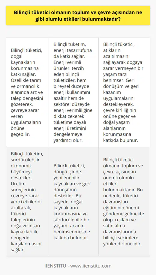 Bilinçli Tüketimin Toplum ve Çevre Üzerindeki Olumlu Etkileri Bilinçli tüketici, tüketimin faydalarını ve zararlarını düşünerek doğru, etik ve uygun çevresel alışveriş kararları alabilen kişidir. Bilinçli tüketimin toplum ve çevre üzerinde birçok olumlu etkisi vardır. Bu etkiler arasında doğal kaynakların korunması, enerji tasarrufu, atık azaltılması ve sürdürülebilir ekonomik büyüme sayılabilir. Doğal Kaynakların Korunması Bilinçli tüketici, doğal kaynakların korunmasına katkı sağlar. Özellikle tarım ve ormancılık alanında arz ve talep dengesini gözeterek, çevreye zarar veren uygulamaların önüne geçebilir. Ayrıca, bilinçli tüketici döngü içinde yenilenebilir kaynakları ve geri dönüşümü destekler. Enerji Tasarrufu Bilinçli tüketim, enerji tasarrufuna da katkı sağlar. Enerji verimli ürünleri tercih eden bilinçli tüketiciler, hem bireysel düzeyde enerji kullanımını azaltır hem de sektörel düzeyde enerji verimliliğine dikkat çekerek tüketime dayalı enerji üretimini dengelemeye yardımcı olur. Atık Azaltılması Bilinçli tüketici, atıkların azaltılmasını sağlayarak doğaya zarar vermeyen bir yaşam tarzı benimser. Geri dönüşüm ve geri kazanım uygulamalarını destekleyerek, çevre kirliliğinin önüne geçer ve doğal yaşam alanlarının korunmasına katkıda bulunur. Sürdürülebilir Ekonomik Büyüme Bilinçli tüketim, sürdürülebilir ekonomik büyümeyi destekler. Üretim süreçlerinin çevreye zarar verici etkilerini azaltarak, tüketici taleplerinin doğa ve insan kaynakları ile dengede karşılanmasını sağlar. Bu sayede, ekonomik kalkınma, doğal kaynakların korunması ile bir arada elde edilir. Sonuç olarak, bilinçli tüketici olmanın toplum ve çevre açısından önemli olumlu etkileri bulunmaktadır. Bu nedenle, tüketici davranışları eğitiminin önemi gündeme gelmekte olup, reklam ve satın alma davranışlarında bilinçli seçimlere yönlendirilmelidir. Toplumun bilinç düzeyinin artırılması için eğitim ve farkındalık çalışmalarına önem verilerek, doğayı ve kaynakları koruyan, sürdürülebilir bir yaşam tarzı benimsenmelidir.