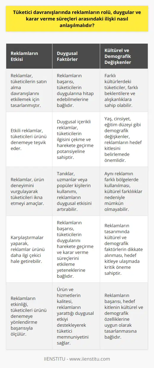 Tüketici Davranışlarında Reklamların Rolü  Reklamların tüketici davranışları üzerinde önemli bir etkisi bulunmaktadır. Reklam gösterimi, işletmelerin satın alma davranışlarını etkilemeye çalıştığı bir modeldir. Bu bağlamda, reklamların etkili olabilmesi için duygulara ve karar verme süreçlerine hitap etmesi gerekmektedir.  Duygular ve Tüketim Kararları Arasındaki İlişki  Tüketici davranışlarında duygular önemli bir rol oynamaktadır. Reklamların tüketiciler üzerinde başarılı olabilmesi için, tamamen duygulara hitap eden içerikler oluşturmak gerekir. Böylece, ürün reklamları tüketicinin duygularını harekete geçirebilir ve ürünü denemeye yönlendirebilir.  Kültürel Farklılıklar ve Tüketici Davranışları  Reklamların etkisi kültürel farklılıklar dikkate alınarak değerlendirilmelidir çünkü farklı coğrafyaların tüketicileri, farklı alışkanlıklar ve beklentilerle hareket etmektedir. Bu nedenle, farklı bölgelerde aynı reklamın kullanılması mümkün değildir.  Reklam İçinde Deneyim Yaratmak  Tüketici davranışlarında, reklamın amacının ürünü denemeye yönlendirmek olduğu unutulmamalıdır. Reklam içinde deneyime vurgu yapılmalı ve bu yönde tanıklar, uzmanlar veya popüler kişiler kullanılabilir. Ayrıca karşılaştırmalara da yer vererek, tüketiciye ürünün daha ilgi çekici hale getirilmesi sağlanmalıdır.  Olasılığı Artıran Demografik Değişkenler  Reklamların başarısı, tüketiciyi ürünü denemeye yönlendirebilmeleriyle ölçülür ve demografik değişkenler bu süreçte büyük önem taşır. Yaş, cinsiyet, eğitim düzeyi ve kültürel faktörler gibi unsurların reklamlarda dikkate alınması gerekmektedir.  Sonuç olarak, tüketici davranışlarında reklamların rolü, duygular ve karar verme süreçleri arasındaki ilişki büyük öneme sahiptir. Reklamların amacı, tüketiciyi ürün deneyimlerine yönlendirmek olmalı ve bu doğrultuda kültürel farklılıklar, demografik değişkenler ve duygusal etkiler göz önünde bulundurulmalıdır. Reklamların başarısı, ürünü denemeye yönelik etkinliği ve sonrasında ürün ve hizmetin kalitesiyle bağlantılıdır.