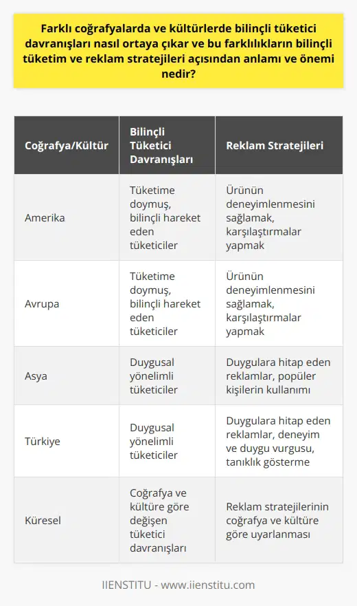 Farklı Coğrafyalarda ve Kültürlerde Bilinçli Tüketici Davranışları  Bilinçli tüketici davranışlarının farklı coğrafyalarda ve kültürlerde ortaya çıkması, reklam ve satın alma davranışı üzerine yapılan çalışmalarla bağlantılıdır. Reklam gösterimi, Facebook ve Google gibi kurumlar tarafından kullanılan bir reklam modeli ile trafik yaratmak ve ürünün denenmesini sağlayarak satın alma davranışlarını etkilemeyi amaçlamaktadır.  Duygulara Hitap Eden Reklamlar ve Tüketici Davranışları  Reklamların etkili olabilmesi için duygulara hitap etmesi gerekmektedir. Çünkü insanın en ilkel tarafı duygulardır. İlk olarak duygu oluşur ve ardından yorumlama kabiliyetine ilerler. Dolayısıyla, reklamların duyguları uyandırması tüketici davranışları üzerinde büyük etkiye sahiptir. Küresel olmayan, coğrafyaya göre değişen tüketici davranışları ve kültürel farklar Amerika, Asya, Avrupa ve Türkiye tüketicisi arasında görülmektedir. Bu nedenle reklam stratejilerinin farklı coğrafyalara ve kültürlere göre uyarlanması büyük öneme sahiptir.  Tüketici Davranışları ve Alışveriş Kültürü  Farklı coğrafyalarda ve kültürlerde bilinçli tüketim ve reklam stratejilerinin anlamı ve önemi, tüketici davranışlarını doğru değerlendirmekten geçmektedir. Örneğin, Avrupa tüketicisinde tüketime doymuş ve daha bilinçli hareket eden bir kitle bulunurken, Türkiyede duygusal yönetim söz konusudur. Tüketiciye bir şeyi hatırlatmak için reklamların üzerinde deneyim ve duygu vurgusu yapılmalıdır.   Deneyimi Sağlamak için Reklam Stratejileri  Reklam stratejilerinin başarıya ulaşabilmesi için, tanıklık gösterme ve popüler kişilerin kullanılması gibi yöntemlere başvurulabilir. Bu sayede tüketici, ürünü deneme ihtimalini artırır. Ayrıca reklamların mesajında karşılaştırmalara yer vererek tüketicinin dikkatini çekmek ve ürününüzü denemesini sağlamak da önemlidir.  Sonuç olarak, farklı coğrafyalarda ve kültürlerde bilinçli tüketici davranışları ortaya çıkarılması ve bu farklılıkların anlamı ve önemi, reklam ve satın alma davranışı üzerine yapılan çalışmalar ve reklam stratejilerinin doğru uygulanmasıyla mümkün olabilir. Reklamın başarısı, ürünün bir kere denenmesini sağlamakla ölçülebilirken, sonrasında ürünün ve hizmetin kalitesi belirleyici olacaktır.