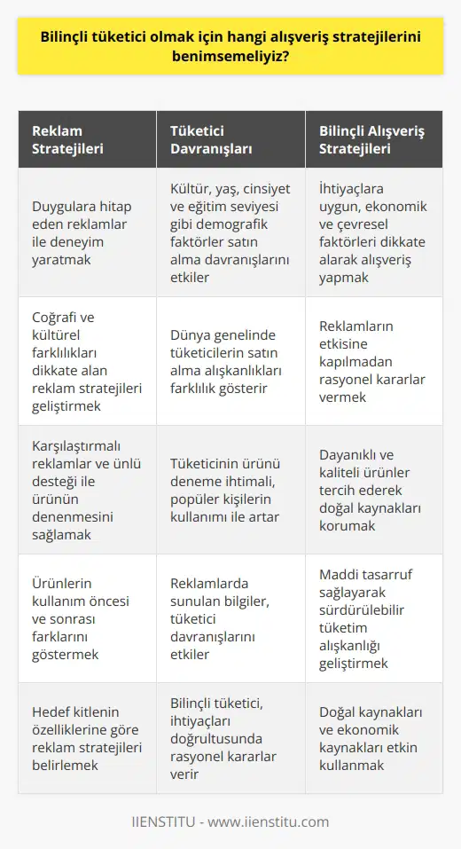 Bilinçli Tüketici Anlayışı ve Alışveriş Stratejileri Bilinçli tüketici, satın alma süreçlerinde rasyonel kararlar vererek, ihtiyaçları doğrultusunda, ekonomik, çevresel ve sosyal faktörleri göz önünde bulunduran bir tutuma sahiptir. Bilinçli tüketimin faydaları arasında maddi tasarruf sağlama, sürdürülebilir tüketim alışkanlıkları geliştirme ve doğal kaynakları kullanma oranını en aza indirgeme bulunmaktad. Bu bağlamda, Tüketici Davranışları eğitimi eğitmeni Ezgi Dağdaş ile reklam ve satın alma davranışı üzerine konuşarak, bilinçli bir tüketici olmak için hangi alışveriş stratejilerini benimsememiz gerektiğini keşfetmek önemlidir. Duyguların İşin İçine Girdiği Reklam Stratejileri Farklı platformlarda gösterim sağlanarak satışa sunulan ürün ve hizmetlerin reklamlarının temel amacı, trafik yaratmak ve ürünün en az bir kez denenmesini sağlamaktır. Ürünler reklam içerisinde, duyguları uyandırarak deneyim yaratmaya çalışır. Bu nedenle, reklamların etkisi insanoğlunun ilkel tarafı olan duygulara hitap etmelidir. Duyguların yanında kültür, yaş, cinsiyet ve eğitim seviyesi gibi demografik faktörler de reklam stratejilerinde rol oynamakta ve hedef kitlenin tüketici davranışlarını etkilemektedir. Kültürel Farklara Dikkat Çekmek Dünya genelinde tüketicilerin satın alma alışkanlıkları coğrafi ve kültürel farklılıklar göstermektedir. Amerika, Asya, Avrupa ve Türkiye tüketicileri farklı beklentilere ve alışkanlıklara sahiptir. Bu nedenle, reklam stratejileri ve alışveriş stratejileri de bu farklılıkları dikkate alarak şekillenmelidir. Karşılaştırmalı Reklamlar ve Ünlü Desteği Tüketicinin ilgisini çekmek ve ürünün denenmesini sağlamak amacıyla reklamlarda karşılaştırmalara yer verilir ve popüler kişiler ile uzmanlar ile işbirliği yapılarak ürünlerin kullanılması öncesi sonrası farklarını göstermek istenir. Bu sayede, tüketicinin ürünü deneme ihtimali artar. Doğru Alışveriş Stratejilerinin Benimsenmesi Bilinçli bir tüketici olmak için, reklamlarda sunulan bilgiler doğrultusunda değil, kendi ihtiyaçlarımız, beklentilerimiz ve bütçemize uygun alışveriş stratejileri benimsemeliyiz. İhtiyaç ve beklentilerimize yönelik gerçekçi kararlar vererek maddi tasarruf sağlayabilir ve sürdürülebilir bir tüketim alışkanlığı geliştirebiliriz. Ayrıca, dayanıklı ve kaliteli ürünler tercih ederek doğal kaynakları kullanma oranını en aza indirebiliriz. Sonuç olarak, bilinçli tüketici olmak için; ihtiyaçlarımıza uygun, ekonomik ve çevresel faktörleri dikkate alarak alışveriş yapmayı benimsemeli ve reklamların etkisine kapılmadan rasyonel kararlar vermeliyiz. Bu sayede, doğal kaynakları ve ekonomik kaynaklarımızı daha etkin kullanarak, sürdürülebilir bir tüketim alışkanlığı geliştirebiliriz.