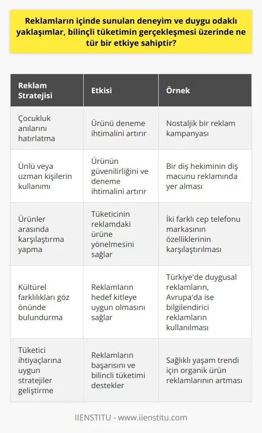 Reklamlarda Deneyim ve Duygu Odaklı Yaklaşımların Bilinçli Tüketim Üzerindeki Etkisi  Reklamların amaçları arasında tüketicilere yeni ürün ve hizmetleri tanıtmak, onların ilgisini çekmek ve alım davranışını etkilemek bulunmaktadır. Deneyim ve duygu odaklı reklamlar ise tüketicilerin duygularını ve yaşam deneyimlerini kullanarak, onların ürünü denemeye yönlendirmeye çalışır. Bu çalışma, deneyim ve duygu odaklı reklamların bilinçli tüketim üzerinde ne tür bir etkiye sahip olduğunu incelemektedir.  Kültürel Farklılıklar ve Reklamlar Reklamların deneyim ve duygu üzerine odaklanması, küresel anlamda farklı tüketici davranışları gösteren coğrafyalar ve kültürler nedeniyle değişiklik gösterebilir. Örneğin, Avrupa tüketicileri daha bilinçli ve doyumlara ulaşmış bir kitle iken, Türkiye tüketicileri daha duygusal ve yeni alışveriş kültürüne sahip bir kitledir. Bu nedenle, deneyim ve duygu odaklı reklamların da bu kültürel farklılıkları göz önünde bulundurarak farklı stratejiler izlemesi gerekmektedir.  Reklamın Duygu ve Deneyim Yaratma İhtiyacı Tüketici davranışları üzerinde deneyim ve duygu odaklı reklamların etkili olabilmesi için, öncelikle tüketicinin ilgisini çekmek ve ona bir şeyler hatırlatmak önemlidir. Örneğin, bir reklam çocukluk anılarını hatırlatıyorsa, o ürünü deneme ihtimali artabilir. Aynı zamanda, reklamda ünlü bir kişi ya da uzman bir kişinin görünmesi de ürünün denenme ihtimalini artırabilir.  Karşılaştırma ve Reklamlar Deneyim ve duygu odaklı reklamların başarısı, tüketiciye ürünle ilgili olumlu bir deneyim yaşatması ve onun duygularını harekete geçirmesi ile ölçülebilir. Bu bağlamda, reklamların içinde karşılaştırmalar da kullanılabilir. Örneğin, ürünler arasında yapılan bir karşılaştırma, tüketicinin reklamdaki ürüne yönelmesini sağlayabilir.  Sonuç Deneyim ve duygu odaklı reklamların bilinçli tüketim üzerindeki etkisi, tüketicinin reklamı nasıl algıladığı ve ürünle ilgili deneyimine bağlıdır. Reklamların başarılı olabilmesi için deneyim ve duygu yaratmanın yanında, uygulanacak stratejilerin kültürel farklılıklar ve tüketici ihtiyaçlarına uygun olması önemlidir. Bu sayede, reklamlar hem tüketicilerin dikkatini çekebilir hem de bilinçli tüketimi destekleyebilir.
