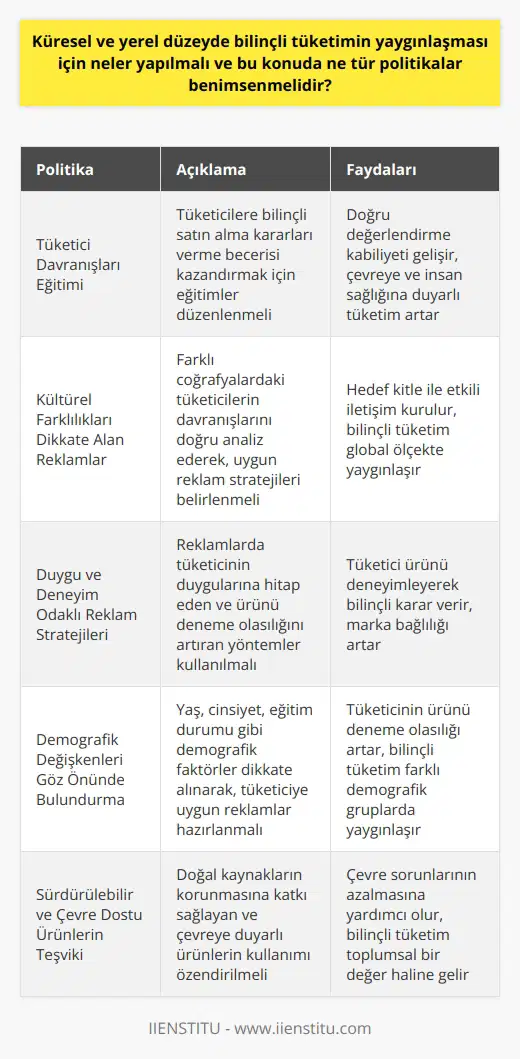 Küresel ve Yerel Düzeyde Bilinçli Tüketim Politikaları Bilinçli tüketim, tüketicilerin satın alma kararlarını bilgi ve değerlere dayalı olarak alması ve bu süreçte doğal kaynakların sürdürülebilirliğini ve çevre sorunlarını düşünmesidir. Bilinçli tüketimin faydaları arasında doğaya ve insanların yaşam kalitesine katkı sağlamak, ekonomik açıdan tasarruflu olmak ve tüm tüketicilere adil erişim imkanı sunmak yer alır. Tüketici Davranışları Eğitimi ve Bilinçli Satın Alma Kararlarını Geliştirmek Bilinçli tüketimin yaygınlaşması için tüketici davranışları eğitimine önem verilmelidir. Bu eğitimlerde reklamların ve satın alma davranışlarının etkisi üzerinde durulmalı ve tüketicilere doğru değerlendirme kabiliyeti kazandırılmalıdır. Ayrıca tüketicilerin duygularını ve kültürel faktörleri göz önünde bulundurarak bilinçli satın alma kararları vermesi sağlanmalıdır. Kültürel Farkliliklar ve Reklam Politikaları Küresel düzeyde bilinçli tüketimin yaygınlaşması için öncelikle kültürel farklılıkları göz önünde bulundurarak, hedef kitlenin tüketici davranışlarını doğru değerlendirmeye dayalı reklam politikaları benimsenmelidir. Amerika, Asya, Avrupa ve Türkiye gibi farklı coğrafyaların tüketicisi arasında doğru ve etkili iletişim kurulması gerekmektedir. Duyguları ve Deneyimleri Hedefleyen Reklam Stratejileri Bilinçli tüketimi destekleyen reklam stratejilerinde duygulara ve deneyimlere hitap eden yaklaşımlar kullanılmalıdır. Tüketicinin ürünü deneme olasılığını artıran reklamlarda çocukluk anıları, ünlü kişilerin kullanımı ve karşılaştırmalar gibi yöntemlere yer vermelidir. Bu sayede tüketici, ürünü deneyecek ve doğru değerlendirme kabiliyetini kullanarak ürünle ilgili bilinçli bir karar verecektir. Demografik Değişkenler ve Psikolojik Süreç Küresel ve yerel düzeyde bilinçli tüketimin yaygınlaşması için demografik değişkenler (yaş, cinsiyet, eğitim durumu) ve psikolojik süreçler göz önünde bulundurulmalıdır. Bu çerçevede, tüketiciyi hedefleyen reklamların daha gerçekçi ve yaşanmışlığa inandırıcı olması sağlanarak tüketicinin ürünü deneme olasılığı artırılmalıdır. Sonuç olarak, dünya genelinde bilinçli tüketimin yayılması için tüketici davranışları eğitimi, doğru reklam politikaları, duyarlılık ve deneyim odaklı stratejiler geliştirilmeli ve demografik değişkenleri dikkate alan uygulamalar yaygınlaştırılmalıdır. Bu sayede, hem üreticilerin satışları artacak hem de tüketiciler daha bilinçli ve çevre dostu bir yaşam tarzına yönelmiş olacaktır.