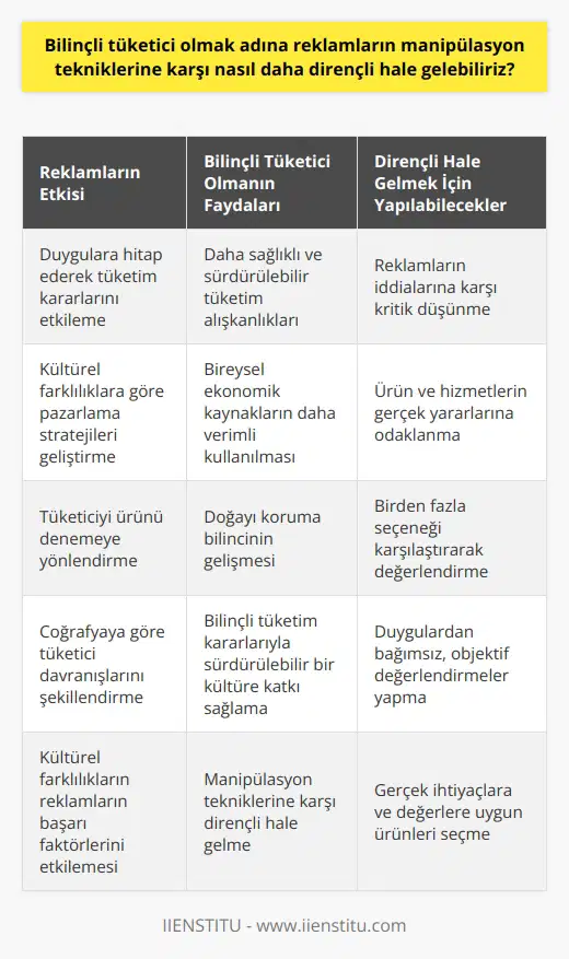 Bilinçli Tüketici Olma ve Reklam Manipülasyonlarına Direnç Kazanma  Bilinçli tüketici, satın alma süreçlerinde reklam manipülasyonlarından etkilenmeyerek, ürün ve hizmetlere dair objektif değerlendirmeler yapabilen ve buna göre tüketim kararlarını şekillendiren kişidir. Bilinçli tüketimin faydaları arasında daha sağlıklı ve sürdürülebilir tüketim alışkanlıkları, bireysel ekonomik kaynakların daha verimli kullanılması ve doğayı koruma bilinci gibi önemli noktalar bulunmaktad. Bu bağlamda, reklamların manipülasyon tekniklerine karşı daha dirençli hale gelmek önem taşıyor.  Reklamların Etki Alanı: Duygular  Reklamların en büyük gücü, duyguları hedef alarak belleğe yerleşmek ve bu doğrultuda tüketim kararlarımızı etkilemektir. Reklamların gösterimi yoluyla trafik ve ürün deneyimi yaratma amacı, bu nedenle, duygulara hitap eden ve tüketiciyi ürünü denemeye yönlendiren temalara sahip oluyor.  Kültürel Farklılıklar ve Tüketici Davranışları  Reklamların etkisinin coğrafyaya göre değiştiği bilinmekte olup, Amerika, Asya, Avrupa ve Türkiye gibi farklı pazarlarda tüketici davranışlarına göre düzenlemeler yapılmaktadır. Kültürel farklılıklar ve buna bağlı olarak değişen tüketim eğilimleri, reklamların başarı faktörleri üzerinde de etkili olmaktadır.  Direnç Kazanmak için Neler Yapılabilir?  Reklamların manipülasyon tekniklerine karşı direnç kazanmak adına, bilinçli tüketici olmak için şu adımları atabiliriz: 1. Kritik Düşünme: Reklamların sunduğu iddialara karşı kritik düşünerek, gerçek boyutlarını ve satın alma kararlarımız üzerindeki etkilerini değerlendirebiliriz. 2. Objektif Bilgilere Dayanma: Reklamlarda sunulan duygu ve deneyimlere değil, ürün ve hizmetlerin sağladığı gerçek yararlar ve değerler üzerine olan kesin ve objektive bilgilere dayanarak tüketim kararları alabiliriz. 3. Karşılaştırmalı Tüketim: Birden fazla seçeneği kıyaslayarak, hangi ürünün veya hizmetin gerçekten ihtiyaçlarımıza ve değerlerimize uygun olduğunu belirleyebiliriz.  Sonuç olarak, bilinçli tüketici olmak ve reklamların manipülasyon tekniklerine karşı direnç kazanmak için duygularımızdan daha bağımsız ve objektif değerlendirmelerle tüketim kararları almak büyük önem taşımaktad. Bu sayede, sürdürülebilir ve sağlıklı bir tüketim kültürüne katkıda bulunabiliriz.