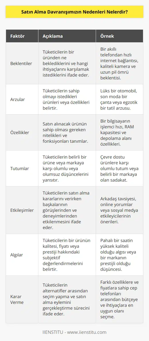 Satın alma davranışımızın nedenleri arasında genellikle şu faktörler yer alır: beklentiler, arzular, özellikler, tutumlar, etkileşimler, algılar ve karar verme. Beklentiler, insanların bir ürünü satın alma isteklerini belirlemek için ne aradıklarını gösterir. Arzular, insanların neye sahip olmak istediklerini gösterir. Özellikler, satın alınan ürünün neye sahip olması gerektiğini ortaya koyar. Tutumlar, insanların bir ürün hakkındaki düşüncelerini gösterir. Etkileşimler, insanların ürünleri seçerken kullandıkları referansları belirtir. Algılar, insanların satın alınan ürünlerin değerini belirtir. Karar verme, insanların neye sahip olmak istedikleri konusunda kararlar almalarını sağlar.
