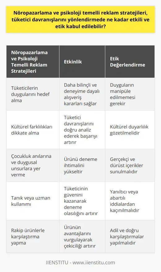Nöropazarlama ve Psikoloji Temelli Reklam Stratejilerinin Etkinliği ve Etik İçerikleri Nöropazarlama ve psikoloji temelli reklam stratejileri, tüketici davranışlarını yönlendirmede oldukça etkili ve geniş bir alanı kapsar. Bu stratejiler, tüketicilerin duygularını hedef alarak, daha bilinçli ve deneyime dayalı alışveriş kararları vermesini sağlamayı amaçlar. Reklamların gösterim amacı temelde ürünün trafiği yaratmak ve bir kez denenmesini sağlamaktır. Eğer ürün reklamda vaat ettiği özellikleri gerçekleştirirse, tüketiciler alım davranışına devam ederler. Ancak tüketici davranışları, kültürel ve coğrafi değişkenlerle de yakından ilişkilidir. Kültürel Farkların Reklam Stratejileri Üzerindeki Etkisi Reklamların başarısı, kültürel farklara göre değerlendirilmeli ve tüketici davranışları doğru analiz edilmelidir. Örneğin, Avrupa tüketicileri, doymuş bir tüketim düzeyine sahip olduğu için daha bilinçli ve duygu dışı kararlarla hareket etmektedir. Türkiyedeki tüketiciler de daha duygusal yönetim ve tüketim eğilimine tabidirler. Duygular ve Deneyimlerin Reklam Başarısındaki Rolü Tüketiciye bir şeyi hatırlatan veya çocukluk anılarına dönüştüren reklamların deneme ihtimali daha yüksektir. Bu nedenle, reklamlardaki duygusal unsurlar ve deneyim vurgusu önemlidir. Diğer taraftan, reklamlarda tanık veya uzman kullanımı da deneme olasılığını artıran etkenlerdendir. Diş macunu reklamlarında popüler ya da uzman kişilerin kullanılması, tüketicinin ürünü deneme ihtimalini artırır. Reklam Mesajlarının İçerdiği Karşılaştırmalar ve Etkinliği Reklamın mesajında yapılan karşılaştırmalar, tüketicinin ürünü denemesini tetikleyebilir. Kıyaslamalar, ürünün rakiplerine göre avantajlarını ortaya koyarak, tüketiciye daha çekici hale getirir. Reklamların Etkinliği ve Etik Boyutları Nöropazarlama ve psikoloji temelli reklam stratejilerinin başarılı olup olmadığı, tüketicilerin ürünü denemeye yönlendirebilmesine bağlıdır. Bir reklamın başarılı olarak kabul edilebilmesi için, tüketicinin ürünü en az bir kez denemesine vesile olmalıdır. Reklamların etik boyutu ise, gerçekçi ve doğru bilgi sunmayı teşvik eden ve tüketicinin duygularını manipüle etmeyen içeriklere dayanmalıdır. Sonuç olarak, nöropazarlama ve psikoloji temelli reklam stratejileri, tüketici davranışlarını yönlendirmede etkilidir ve doğru analiz edildiğinde başarılı sonuçlar elde edilebilir. Ancak, reklamların etik ve duyarlılık gerektiren konulara dikkat etmesi gereklidir.