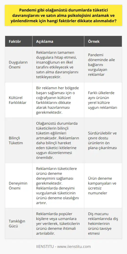 Olağanüstü Durumlarda Tüketici Davranışlarını Anlamak Pandemi gibi olağanüstü durumlarda tüketici davranışlarını ve satın alma psikolojisini anlamak ve yönlendirmek için dikkate alınması gereken faktörler şunlardır: 1. Duyguların Önemi: Tüketici davranışlarında duygular önemli bir rol oynamaktadır. Reklamların tamamen duygulara hitap etmesi, insanoğlunun en ilkel tarafını etkileyecek ve satın alma davranışlarını tetikleyecektir. 2. Kültürel Farklılıklar: Tüketicilerin davranışları coğrafyaya ve kültüre göre değişmektedir. Bir reklamın her bölgede başarı sağlaması için o coğrafyanın kültürel farklılıklarını dikkate alarak hazırlanması gerekmektedir. 3. Bilinçli Tüketim: Olağanüstü durumlarda tüketicilerin bilinçli tüketim eğilimleri artmaktadır. Bu sebeple reklamların tıpkı Avrupa tüketicisi gibi, daha bilinçli hareket eden tüketici kitleleri üzerinde etkili olabilecek şekilde düzenlenmesi önemlidir. Deneyim ve Tanıklık Unsurlarını Kullanmak 4. Deneyimin Önemi: Reklamların tüketicilere ürünü deneme deneyimini sağlaması gerekmektedir. Bu sebeple duygularının yanı sıra reklamda deneyimi de vurgulamak tüketicinin ürünü deneme olasılığını artırır. 5. Tanıklığın Gücü: Reklamlarda popüler kişilere veya uzmanlara yer verilerek, tüketicilerin ürünü deneme ihtimali artırılabilir. Örneğin, diş macunu reklamlarında popüler ya da uzman kişilerin ürünü kullanması, tüketicinin deneme isteğini daha fazla tetikler. Demografik, Kültürel ve Psikolojik Süreçler 6. Demografik Değişkenler: Reklamların yaş, cinsiyet, eğitim durumu gibi demografik değişkenleri göz önünde bulundurarak hazırlanması, hedef tüketici kitlesine daha iyi ulaşılmasını sağlar. 7. Kültür Faktörü: Tüketici davranışlarının kültüre bağlı olarak değiştiği dikkate alınarak, reklamlarda a ve değerlere yer vermek, tüketicinin duygularını daha etkin bir şekilde harekete geçirir. 8. Psikolojik Süreçler: Tüketicilerin satın alma kararları ve davranışları üzerinde psikolojik süreçler büyük etkiye sahiptir. Bu sebeple, pandemi gibi olağanüstü durumların tüketici psikolojisini nasıl etkilediğini göz önünde bulundurarak, reklamların ve iletişim stratejilerinin buna uyumlu olması önemlidir.