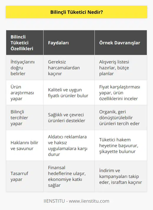 Bilinçli tüketici aslında neye ihtiyacı olduğunu bilen ve o ihtiyacı en doğru şekilde gerçekleştirmeye, satın alma davranışını bu şekilde ilerletmeye çalışan kişidir.