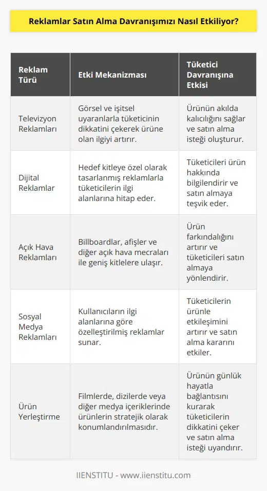 Reklamın gösterilmesinin temel amacı trafik yaratmak. Ürünün bir kez denenmesini sağlamaktır. Ürün reklamda verdiği özelliğini sağlıyorsa, tüketici alım davranışına devam eder.