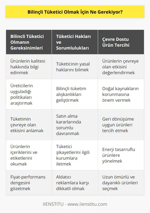 Bilinçli tüketici olmak için, öncelikle konuya ilişkin çevrenize, ürünlerin kalitesine, üreticilerin uyguladığı uygulamalara ve tüketicinin çevreye olan etkisine dair bilgi edinmeniz gerekir. Bununla birlikte, tüketicinin sahip olduğu hakları ve sorumluluklarını anlamak da önemlidir. Bununla birlikte, bilinçli tüketici olmak için, ürünlerin çevre dostu olup olmadığını, ürünün üretiminde kullanılan girdilerin doğal kaynakların çevreye vereceği etkileri göz önünde bulundurarak karar vermek ve kaliteli ürünleri tercih etmek önemlidir. Ayrıca, tüketicinin tüketim alışkanlıklarının çevreye olan etkisini de iyi anlaması gerekir.