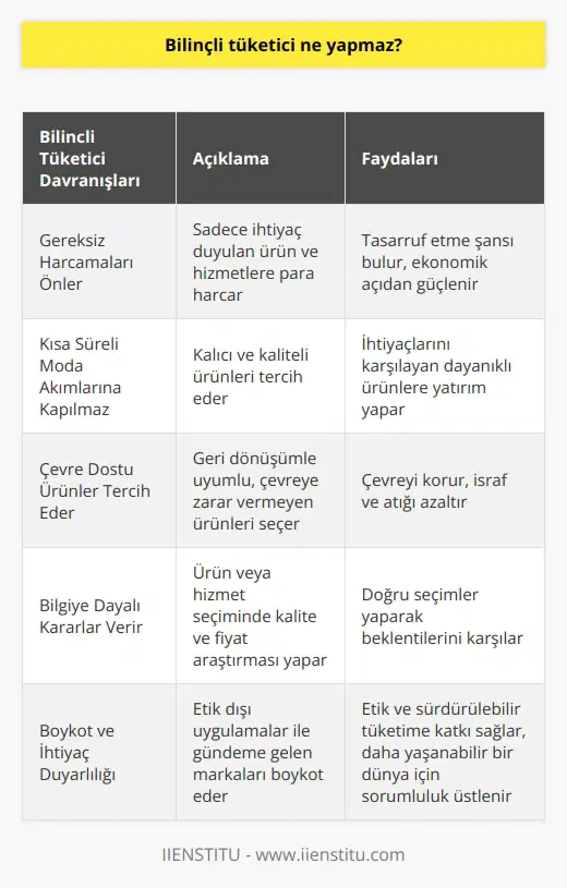 Bilinçli Tüketici Ne Yapmaz?  Gereksiz Harcamaları Önler  Öncelikle, bilinçli tüketici gereksiz harcamaları önler ve sadece ihtiyaç duyduğu ürün ve hizmetlere para harcar. Böylece gelecek için tasarruf etme şansı bulur ve ekonomik açıdan daha güçlü hale gelir.  Kısa Süreli Moda Akımlarına Kapılmaz  Bilinçli tüketici, kısa süreli moda akımlarına kapılmayarak kalıcı ve kaliteli ürünleri tercih eder. Moda ve tüketim dünyasındaki sürekli değişimi takip etmek yerine, ihtiyaçlarını karşılayan dayanıklı ürüler satın alır.  Çevre Dostu Ürünler Tercih Eder  Ayrıca, bilinçli tüketici, çevreye zarar veren ve geri dönüşümle uyumlu olmayan ürünlerin kullanımı yerine, çevre dostu ürünlere yönelir. Çevreyi korumaya yönelik öncelikler belirleyerek, israfa ve atığa neden olan ürünlerden kaçınır.  Bilgiye Dayalı Kararlar Verir  Bilinçli tüketici, ürün ya da hizmet seçiminde bilgiye dayalı kararlar vererek kalite ve fiyat araştırması yapar. Ürünlerin içeriğini, kullanım koşullarını ve beklentilerini dikkate alarak doğru seçimler yapar.  Boykot ve İhtiyaç Duyarlılığı  Son olarak, bilinçli tüketici, insan hakları ihlalleri ve etik dışı uygulamalar ile gündeme gelen markaları boykot eder ve bu tür markalarla işbirliği yapmaz. Vatandaş olarak, etik ve sürdürülebilir tüketime katkı sağlayarak daha yaşanabilir bir dünya için sorumluluk üstlenir.