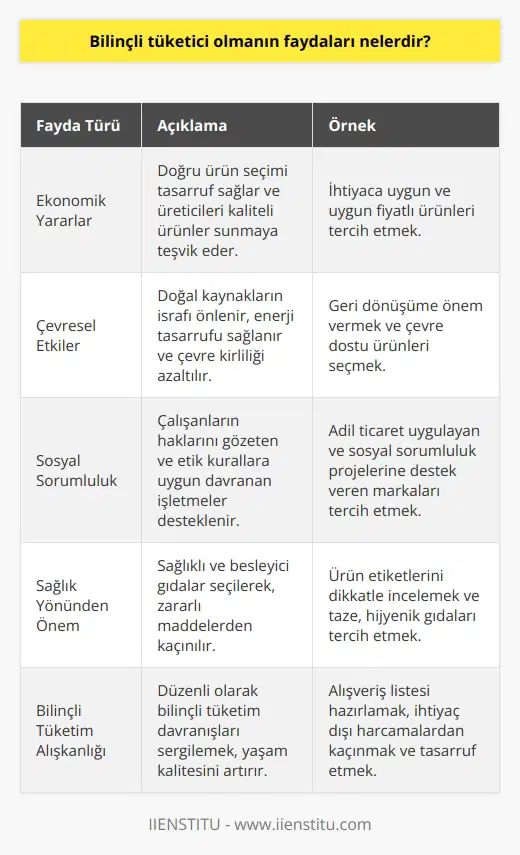 Bilinçli Tüketici Olmanın Faydaları Ekonomik Yararlar: Bilinçli bir tüketici olarak, ihtiyaçlarımızı ve beğenilerimizi dikkate alarak doğru ürünleri ve hizmetleri tercih etmek tasarruf sağlar. Ayrıca, bilinçli tüketici ekonomi üzerinde de olumlu bir etkide bulunarak, üreticileri daha kaliteli ve uygun fiyatlı ürünler sunmaya teşvik eder. Çevresel Etkiler: Bilinçli tüketim sayesinde doğal kaynakların israfı önlenir ve enerji tasarrufu sağlanır. Geri dönüşümün önemini kavrayan ve doğayı korumaya yönelik adımlar atan bilinçli tüketiciler, çevre kirliliğinin azaltılmasına katkıda bulunur ve gelecek nesillere yaşanabilir dünya bırakılmasına yardımcı olur. Sosyal Sorumluluk: Sosyal sorumluluk bilinci taşıyan tüketiciler, ürün ve hizmetlerin sunumu sırasında çalışanların hak ve hukukunu gözetir ve işletmelerin etik kurallara uygun hareket etmelerini talep eder. Bu durumda işletmeler, güvenilir ve duyarlı imaja kavuşarak müşteri memnuniyetini ve sadakatini artırır. Sağlık Yönünden Önem: Bilinçli tüketici olmak, sağlıklı ve besleyici gıdaları seçmeye yönelik değerlendirme sürecini de içerir. Ürünlerdeki gıda bileşenlerini ve etiketlerini dikkatlice inceleyerek alerjen, zararlı ve katkı maddelerinden kaçınan, tazelik ve hijyenik koşullara özen gösteren bilinçli tüketiciler, sağlıklı bir yaşamı destekler. Sonuç olarak, bilinçli tüketici olmanın faydaları hem bireysel hem de toplumsal düzeyde değerlendirilmelidir. Ekonomik yararlar, çevresel etkiler, sosyal sorumluluk ve sağlık yönünden elde edeceğimiz kazanımları göz önünde bulundurarak, tüketici olarak daha bilinçli ve duyarlı bir tavır takınmalıyız.