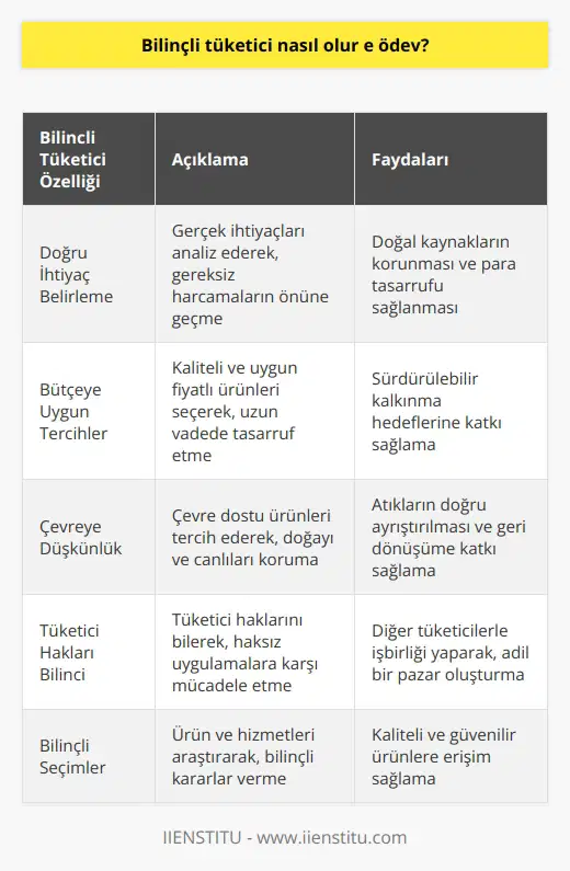 Bilinçli Tüketici Özellikleri  Bilinçli tüketici, ihtiyaçlarını doğru belirleyen, bütçesine uygun ve doğadostu tercihler yapan, aynı zamanda tüketici haklarına hâkim olan kişidir. Temel amacı, sosyal, çevresel ve ekonomik etkinlikleri dikkate alarak tüketim alışkanlıklarını yönlendirmektir.  Doğru İhtiyaç Belirleme  Bilinçli tüketici olmak, ihtiyaçlarını doğru analiz etmek ve gereksiz harcamaların önüne geçmeyi sağlar. İhtiyaç listesi yaparak, fazla ve düşünülmeden yapılan alışverişlerin önüne geçilebilir. Böylelikle, tükenmeyen doğal kaynaklar korunmuş olur ve para tasarrufu sağlanır.  Bütçeye Uygun Tercihler  Birçok kişi, ucuz ve kalitesiz ürünler alarak tasarruf ettiğini düşünür. Ancak bilinçli tüketici, kaliteli ve uygun fiyatlı ürünleri tercih ederek, uzun vadede daha fazla tasarruf sağlar. Yerel ve sürdürülebilir üretimi destekleyen tüketim tercihleri, sürdürülebilir kalkınma hedeflerine katkı sağlar.  Çevreye Düşkünlük  Bilinçli tüketici, çevreye zarar veren ürünlerden kaçınır ve sürdürülebilir tüketim tercihleriyle doğayı ve canlıları korumayı amaçlar. Atıkları doğru bir şekilde ayrıştırmak ve gerektiğinde geri dönüşüm sistemine teslim etmek bilinçli tüketici sorumluluğundandır.  Tüketici Hakları Bilinci  Bilinçli tüketici, tüketici haklarını ve satıcı sorumluluklarını bilir, hakkını arar ve diğer tüketicilerle işbirliği yapar. Ürün ve hizmetlerin geçerli mevzuata ve tüketici haklarına uygunluğunu sorgular ve haksız uygulamaların önüne geçmek için gerektiğinde yetkili mercilere başvurur.  Sonuç olarak, bilinçli tüketici nasıl olur sorusunun yanıtı; ihtiyaçlarını doğru belirleyen, bütçesine uygun ve çevreye duyarlı tercihler yapan, tüketici haklarını bilen ve kullanmaktan çekinmeyen bir kişi profili şeklinde özetlenebilir. Bu blog yazısı, bilinçli tüketimin önemini ve nasıl başarılacağını açıklamak amacıyla hazırlanmıştır. İyi tüketim alışkanlıklarıyla geleceğimize ve doğamıza katkı sağlamak hepimizin görevi ve sorumluluğundadır.