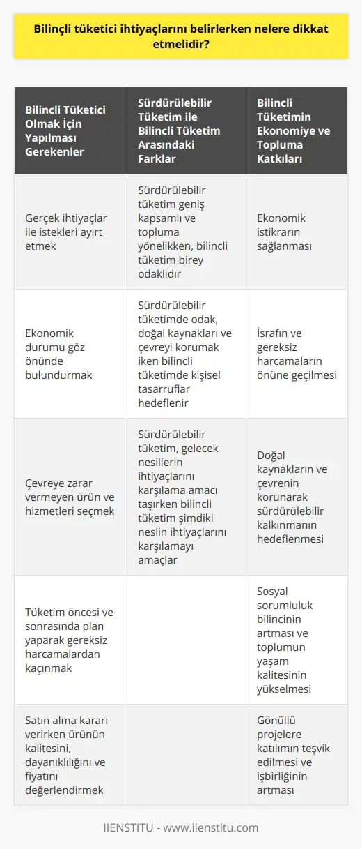 Bilinçli Tüketici İhtiyaçlarını Belirlerken Nelere Dikkat Etmelidir?  Bilinçli tüketici olmak, hem ekonomik açıdan tasarruf sağlar, hem de çevre ve doğal kaynaklar üzerindeki olumsuzlukları azaltır. İhtiyaçlarını belirlerken dikkat etmesi gereken unsurlar şunlardır:  - Gerçek ihtiyaçları ile isteklerini ayırt etmeli.  - Ekonomik durumunu göz önünde bulundurmalı.  - Çevreye zarar vermeyen ürün ve hizmetleri seçmeli.  - Tüketim öncesi ve sonrasında plan yaparak gereksiz harcamalardan kaçınmalı.  Sürdürülebilir Tüketim İle Bilinçli Tüketim Arasındaki Farklar Nelerdir?  Sürdürülebilir tüketim, doğal kaynakları ve çevreyi koruyarak gelecek nesillere yaşanabilir dünya bırakmayı hedefleyen bir yaklaşımdır; bilinçli tüketim ise bireysel tercihlerle alakalıdır ve daha çok şahsi ekonomik yarar odaklıdır. İki kavram arasındaki farklar şu şekildedir:  - Sürdürülebilir tüketim geniş kapsamlı ve topluma yöneliktir, bilinçli tüketim ise birey odaklıdır. - Sürdürülebilir tüketimde odak, doğal kaynakları ve çevreyi korumaktır; bilinçli tüketimde ise kişisel tasarruflar ve düşük harcama hedeflenir. - Sürdürülebilir tüketim, gelecek nesillerin ihtiyaçlarını karşılama amacı taşırken; bilinçli tüketim, şimdiki neslin ihtiyaçlarını karşılama amacını taşır.  Bilinçli Tüketimin Ekonomiye ve Topluma Sağladığı Katkılar Nelerdir?  Bilinçli tüketimin, ekonomiye ve topluma sağladığı katkılar şöyledir:  - Tüketici harcamalarının azalması ve kişisel tasarruf oranlarının artması sayesinde ekonomik istikrar sağlanır. - Bilinçli tüketim ile israfın ve gereksiz harcamaların önüne geçilir. - Geri dönüşüm ve atık yönetimi sayesinde doğal kaynakların ve çevrenin korunarak sürdürülebilir kalkınma hedeflenir. - Bilinçli tüketim ile sosyal sorumluluk bilincinin artması toplumun yaşam kalitesini artırır ve gönüllü olarak katılacağı projelerde işbirliği yapmalarını teşvik eder.