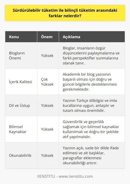 Akademik Bir Blog Yazısı Hakkında Blogların Önemi Günümüzde birçok insan bilgi edinme, fikir paylaşma ve öğrenme amaçlı blog yazılarına başvurmaktadır. Bloglar, insanların özgür düşüncelerini ortaya koyabilmelerine imkan tanır ve farklı perspektifler sunar. İçerik Kalitesi Akademik bir blog yazısının içeriği ve kalitesi önemlidir. Yazının başarılı olabilmesi için doğru ve güncel bilgilerle desteklenmesi gerekmektedir. Aksi durumda, okuyucuların güvenini kaybedebilir ve yazının geçerliliği sorgulanabilir. Dil ve Üslup Yazıda dilin ve üslubun akademik olması önemlidir. Bu, ilk olarak yazının Türkçe dilbilgisi ve imla kurallarına uygun olması ile başlar. Ayrıca, metnin karmaşık cümle yapılarından kaçınarak anlaşılır ve tutarlı olması gerekir. Bilimsel Kaynaklar Bir akademik blog yazısında, daha fazla güvenilirlik ve geçerlilik sağlamak için bilimsel kaynaklar kullanılmalıdır. Yazarın iddialarını kanıtlamak veya desteklemek için atıf yapılan kaynakları doğru ve düzenli bir şekilde belirtmesi önemlidir. Okunabilirlik Yazının okunabilir olmasına dikkat etmek gerekir. Bu, kısa ve özlü cümleler kullanarak metni okuyucunun daha kolay anlaması adına açık ve sade bir dilde ifade etmektir. Ayrıca, alt başlıklar ve paragraflar eklemek metnin düzenini ve anlaşılırlığını artırır. Sonuç Son olarak, akademik bir blog yazısını etkili kılan önemli noktalar şunlardır: içerik kalitesi, dil ve üslup, bilimsel kaynaklar, ve okunabilirlik. Bu unsurlara dikkat ederek yazının güvenilir ve başarılı olması sağlanabilir. Yazılarını bu yöntemlerle geliştiren yazarlar, sürekli olarak okuyucuların ilgisini çekmeye devam eder ve önemli konuları ortaya koyma amaçlarına ulaşır.