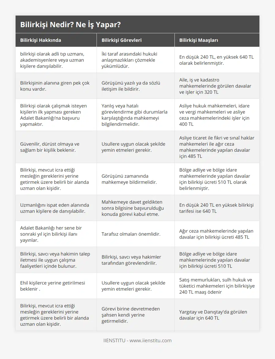 bilirkişi olarak adli tıp uzmanı, akademisyenlere veya uzman kişilere danışılabilir, İki taraf arasındaki hukuki anlaşmazlıkları çözmekle yükümlüdür, En düşük 240 TL, en yüksek 640 TL olarak belirlenmiştir, Bilirkişinin alanına giren pek çok konu vardır, Görüşünü yazılı ya da sözlü iletişim ile bildirir, Aile, iş ve kadastro mahkemelerinde görülen davalar ve işler için 320 TL, Bilirkişi olarak çalışmak isteyen kişilerin ilk yapması gereken Adalet Bakanlığı’na başvuru yapmaktır, Yanlış veya hatalı görevlendirme gibi durumlarla karşılaştığında mahkemeyi bilgilendirmelidir, Asliye hukuk mahkemeleri, idare ve vergi mahkemeleri ve asliye ceza mahkemelerindeki işler için 400 TL, Güvenilir, dürüst olmaya ve sağlam bir kişilik beklenir, Usullere uygun olacak şekilde yemin etmeleri gerekir, Asliye ticaret ile fikri ve sınaî haklar mahkemeleri ile ağır ceza mahkemelerinde yapılan davalar için 485 TL, Bilirkişi, mevcut icra ettiği mesleğin gereklerini yerine getirmek üzere belirli bir alanda uzman olan kişidir, Görüşünü zamanında mahkemeye bildirmelidir, Bölge adliye ve bölge idare mahkemelerinde yapılan davalar için bilirkişi ücreti 510 TL olarak belirlenmiştir, Uzmanlığını ispat eden alanında uzman kişilere de danışılabilir, Mahkemeye davet geldikten sonra bilgisine başvurulduğu konuda görevi kabul etme, En düşük 240 TL en yüksek bilirkişi tarifesi ise 640 TL, Adalet Bakanlığı her sene bir sonraki yıl için bilirkişi ilanı yayınlar, Tarafsız olmaları önemlidir, Ağır ceza mahkemelerinde yapılan davalar için bilirkişi ücreti 485 TL, Bilirkişi, savcı veya hakimin talep iletmesi ile uygun çalışma faaliyetleri içinde bulunur, Bilirkişi, savcı veya hakimler tarafından görevlendirilir, Bölge adliye ve bölge idare mahkemelerinde yapılan davalar için bilirkişi ücreti 510 TL, Ehil kişilerce yerine getirilmesi beklenir , Usullere uygun olacak şekilde yemin etmeleri gerekir, Satış memurlukları, sulh hukuk ve tüketici mahkemeleri için bilirkişiye 240 TL maaş ödenir, Bilirkişi, mevcut icra ettiği mesleğin gereklerini yerine getirmek üzere belirli bir alanda uzman olan kişidir, Görevi birine devretmeden şahsen kendi yerine getirmelidir, Yargıtay ve Danıştay'da görülen davalar için 640 TL