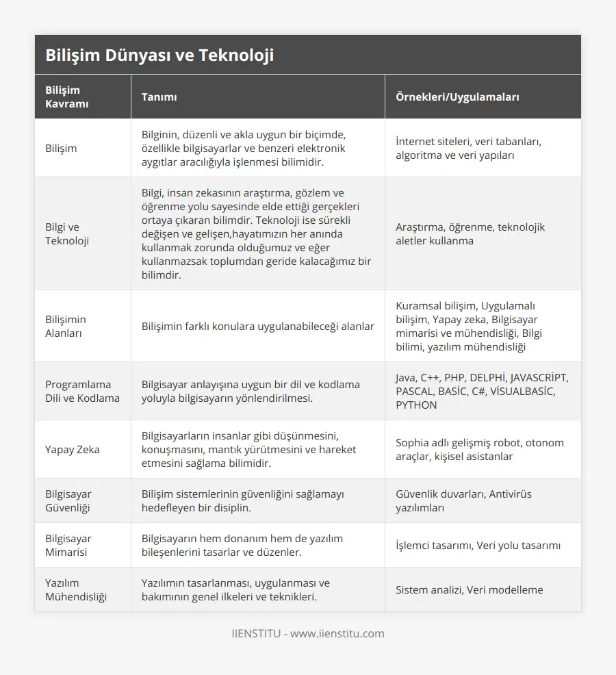 Bilişim, Bilginin, düzenli ve akla uygun bir biçimde, özellikle bilgisayarlar ve benzeri elektronik aygıtlar aracılığıyla işlenmesi bilimidir, İnternet siteleri, veri tabanları, algoritma ve veri yapıları, Bilgi ve Teknoloji, Bilgi, insan zekasının araştırma, gözlem ve öğrenme yolu sayesinde elde ettiği gerçekleri ortaya çıkaran bilimdir Teknoloji ise sürekli değişen ve gelişen,hayatımızın her anında kullanmak zorunda olduğumuz ve eğer kullanmazsak toplumdan geride kalacağımız bir bilimdir, Araştırma, öğrenme, teknolojik aletler kullanma, Bilişimin Alanları, Bilişimin farklı konulara uygulanabileceği alanlar, Kuramsal bilişim, Uygulamalı bilişim, Yapay zeka, Bilgisayar mimarisi ve mühendisliği, Bilgi bilimi, yazılım mühendisliği, Programlama Dili ve Kodlama, Bilgisayar anlayışına uygun bir dil ve kodlama yoluyla bilgisayarın yönlendirilmesi, Java, C++, PHP, DELPHİ, JAVASCRİPT, PASCAL, BASİC, C#, VİSUALBASİC, PYTHON, Yapay Zeka, Bilgisayarların insanlar gibi düşünmesini, konuşmasını, mantık yürütmesini ve hareket etmesini sağlama bilimidir, Sophia adlı gelişmiş robot, otonom araçlar, kişisel asistanlar, Bilgisayar Güvenliği, Bilişim sistemlerinin güvenliğini sağlamayı hedefleyen bir disiplin, Güvenlik duvarları, Antivirüs yazılımları, Bilgisayar Mimarisi, Bilgisayarın hem donanım hem de yazılım bileşenlerini tasarlar ve düzenler, İşlemci tasarımı, Veri yolu tasarımı, Yazılım Mühendisliği, Yazılımın tasarlanması, uygulanması ve bakımının genel ilkeleri ve teknikleri, Sistem analizi, Veri modelleme