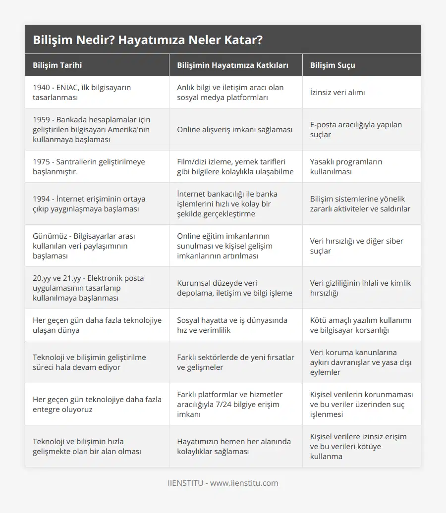 1940 - ENIAC, ilk bilgisayarın tasarlanması, Anlık bilgi ve iletişim aracı olan sosyal medya platformları, İzinsiz veri alımı, 1959 - Bankada hesaplamalar için geliştirilen bilgisayarı Amerika'nın kullanmaya başlaması, Online alışveriş imkanı sağlaması, E-posta aracılığıyla yapılan suçlar, 1975 - Santrallerin geliştirilmeye başlanmıştır, Film/dizi izleme, yemek tarifleri gibi bilgilere kolaylıkla ulaşabilme, Yasaklı programların kullanılması, 1994 - İnternet erişiminin ortaya çıkıp yaygınlaşmaya başlaması, İnternet bankacılığı ile banka işlemlerini hızlı ve kolay bir şekilde gerçekleştirme, Bilişim sistemlerine yönelik zararlı aktiviteler ve saldırılar, Günümüz - Bilgisayarlar arası kullanılan veri paylaşımının başlaması, Online eğitim imkanlarının sunulması ve kişisel gelişim imkanlarının artırılması, Veri hırsızlığı ve diğer siber suçlar, 20yy ve 21yy - Elektronik posta uygulamasının tasarlanıp kullanılmaya başlanması, Kurumsal düzeyde veri depolama, iletişim ve bilgi işleme, Veri gizliliğinin ihlali ve kimlik hırsızlığı, Her geçen gün daha fazla teknolojiye ulaşan dünya, Sosyal hayatta ve iş dünyasında hız ve verimlilik, Kötü amaçlı yazılım kullanımı ve bilgisayar korsanlığı, Teknoloji ve bilişimin geliştirilme süreci hala devam ediyor, Farklı sektörlerde de yeni fırsatlar ve gelişmeler, Veri koruma kanunlarına aykırı davranışlar ve yasa dışı eylemler, Her geçen gün teknolojiye daha fazla entegre oluyoruz, Farklı platformlar ve hizmetler aracılığıyla 7/24 bilgiye erişim imkanı, Kişisel verilerin korunmaması ve bu veriler üzerinden suç işlenmesi, Teknoloji ve bilişimin hızla gelişmekte olan bir alan olması, Hayatımızın hemen her alanında kolaylıklar sağlaması, Kişisel verilere izinsiz erişim ve bu verileri kötüye kullanma
