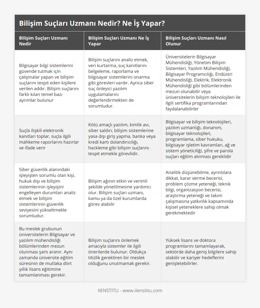 Bilgisayar bilgi sistemlerini güvende tutmak için çalışmalar yapan ve bilişim suçlarını tespit eden kişilere verilen addır Bilişim suçlarını farklı kılan temel bazı ayrımlar bulunur, Bilişim suçlarını analiz etmek, veri kurtarma, suç kanıtlarını belgeleme, raporlama ve bilgisayar sistemlerini onarma gibi görevleri vardır Ayrıca siber suç önleyici yazılım uygulamalarını değerlendirmekten de sorumludur, Üniversitelerin Bilgisayar Mühendisliği, Yönetim Bilişim Sistemleri, Yazılım Mühendisliği, Bilgisayar Programcılığı, Endüstri Mühendisliği, Elektrik, Elektronik Mühendisliği gibi bölümlerinden mezun olunabilir veya üniversitelerin bilişim teknolojileri ile ilgili sertifika programlarından faydalanabilirler, Suçla ilişkili elektronik kanıtları toplar, suçla ilgili mahkeme raporlarını hazırlar ve ifade verir, Kötü amaçlı yazılım, kimlik avı, siber saldırı, bilişim sistemlerine yasa dışı giriş yapma, banka veya kredi kartı dolandırıcılığı, hackleme gibi bilişim suçlarını tespit etmekle görevlidir, Bilgisayar ve bilişim teknolojileri, yazılım uzmanlığı, donanım, bilgisayar teknolojileri, programlama, siber hukuku, bilgisayar işletim kavramları, ağ ve sistem yöneticiliği, şifre ve parola suçları eğitim alınması gereklidir, Siber güvenlik alanındaki işleyişten sorumlu olan kişi, hukuk dışı ve bilişim sistemlerinin işleyişini engelleyen durumları analiz etmek ve bilişim sistemlerinin güvenlik seviyesini yükseltmekle sorumludur, Bilişim ağının etkin ve verimli şekilde yönetilmesine yardımcı olur Bilişim suçları uzmanı, kamu ya da özel kurumlarda görev alabilir, Analitik düşünebilme, ayrıntılara dikkat, karar verme becerisi, problem çözme yeteneği, teknik bilgi, organizasyon becerisi, araştırma yeteneği ve takım çalışmasına yatkınlık kapsamında kişisel yeteneklere sahip olmak gerekmektedir, Bu meslek grubunun üniversitelerin Bilgisayar ve yazılım mühendisliği bölümlerinden mezun olunması şartı aranır Aynı zamanda üniversite eğitim süresinin de mutlaka dört yıllık lisans eğitimine tamamlanması gerekir, Bilişim suçlarını önlemek amacıyla sistemler ile ilgili önerilerde bulunur Oldukça titizlik gerektiren bir meslek olduğunu unutmamak gerekir, Yüksek lisans ve doktora programlarını tamamlayarak, sektörde daha geniş bilgilere sahip olabilir ve kariyer hedeflerini genişletebilirler