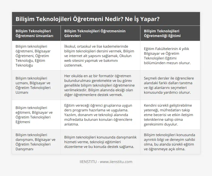 Bilişim teknolojileri öğretmeni, Bilgisayar Öğretmeni, Öğretim Teknoloğu, Eğitim Teknoloğu, İlkokul, ortaokul ve lise kademelerinde bilişim teknolojileri dersini vermek, Bilişim ve internet alt yapısını sağlamak, Okulun web sitesini yapmak ve bakımını üstlenmek, Eğitim Fakültelerinin 4 yıllık Bilgisayar ve Öğretim Teknolojileri Eğitimi bölümünden mezun olunur, Bilişim teknolojileri uzmanı, Bilgisayar ve Öğretim Teknolojileri Uzmanı, Her okulda en az bir formatör öğretmen bulundurulması gerekmekte ve bu görev genellikle bilişim teknolojileri öğretmenine verilmektedir Bilişim alanında eksiği olan diğer öğretmenlere destek vermek, Seçmeli dersler ile öğrencilere alandaki farklı dalları tanıtma ve ilgi alanlarını seçmeleri konusunda yardımcı olunur, Bilişim teknolojileri eğitmeni, Bilgisayar ve Öğretim Teknolojileri Eğitmeni, Eğitim vereceği öğrenci gruplarına uygun ders programı hazırlama ve uygulama Yazılım, donanım ve teknoloji alanında müfredatta bulunan konuları öğrencilere anlatma, Kendini sürekli geliştirebilme yeteneği, müfredatları takip etme becerisi ve etkin iletişim tekniklerine sahip olma gereksinimi duyulur, Bilişim teknolojileri danışmanı, Bilgisayar ve Öğretim Teknolojileri Danışmanı, Bilişim teknolojileri konusunda danışmanlık hizmeti verme, teknoloji eğitimleri düzenleme ve bu konuda destek sağlama, Bilişim teknolojileri konusunda ayrıntılı bilgi ve deneyim sahibi olma, bu alanda sürekli eğitim ve öğrenmeye açık olma