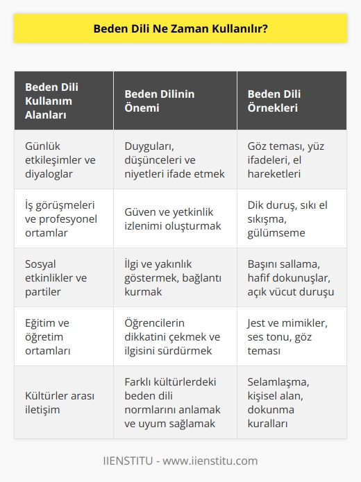 her zaman kullanılır. Ancak, daha çok günlük etkileşimlerde ve diyaloglarda kullanılır. Genellikle, insanlar   yle duygularını, düşüncelerini ve niyetlerini ifade ederler. Beden dili, insanlar arasındaki iletişimi ve anlaşmayı sağlamak için kritik bir rol oynar.