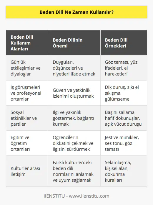 her zaman kullanılır. Ancak, daha çok günlük etkileşimlerde ve diyaloglarda kullanılır. Genellikle, insanlar yle duygularını, düşüncelerini ve niyetlerini ifade ederler. Beden dili, insanlar arasındaki iletişimi ve anlaşmayı sağlamak için kritik bir rol oynar.