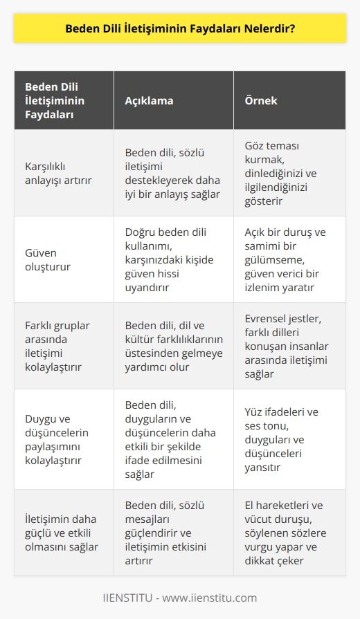 1. Beden dili iletişimi, kişiler arasındaki karşılıklı anlayışı artırır.  2. Beden dili iletişimi, güven oluşturur ve güçlü bağlar kurulmasını sağlar.  3. Beden dili iletişimi, farklı gruplar arasındaki iletişimin kolaylaşmasını sağlar.  4. Beden dili iletişimi, karşılıklı duyguların ve düşüncelerin paylaşılmasını kolaylaştırır.  5. Beden dili iletişimi, iletişimin daha güçlü ve etkili olmasını sağlar.  6. Beden dili iletişimi, insanların diğerlerinin duygularını ve düşüncelerini daha iyi anlamalarını sağlar.  7. Beden dili iletişimi, insanlar arasındaki bağlantının güçlenmesini sağlar.  8. Beden dili iletişimi, iletişimin daha zengin ve anlamlı olmasını sağlar.