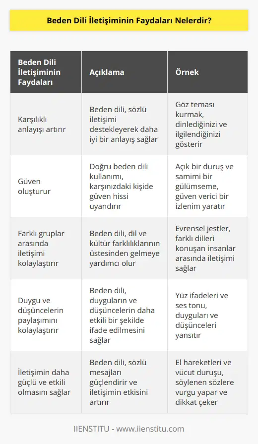 1. Beden dili iletişimi, kişiler arasındaki karşılıklı anlayışı artırır. 2. Beden dili iletişimi, güven oluşturur ve güçlü bağlar kurulmasını sağlar. 3. Beden dili iletişimi, farklı gruplar arasındaki iletişimin kolaylaşmasını sağlar. 4. Beden dili iletişimi, karşılıklı duyguların ve düşüncelerin paylaşılmasını kolaylaştırır. 5. Beden dili iletişimi, iletişimin daha güçlü ve etkili olmasını sağlar. 6. Beden dili iletişimi, insanların diğerlerinin duygularını ve düşüncelerini daha iyi anlamalarını sağlar. 7. Beden dili iletişimi, insanlar arasındaki bağlantının güçlenmesini sağlar. 8. Beden dili iletişimi, iletişimin daha zengin ve anlamlı olmasını sağlar.