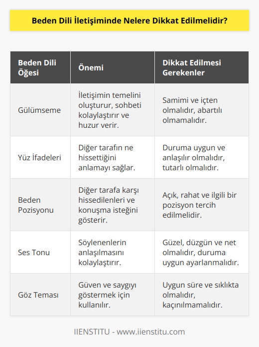 1. Gülümseme: Gülümseme, iletişimin temelini oluşturan bir öğedir. Gülümseme, sohbeti kolaylaştıracak ve diğer tarafa huzur veren bir şeydir.  2. Yüz İfadeleri: Yüz ifadeleri, çoğu zaman beden dilindeki en önemli unsurlardan biridir. İletişim sırasında yüz ifadelerinin gösterilmesi, diğer tarafın ne hissettiğinin anlaşılmasını kolaylaştırır.  3. Beden pozisyonu: Beden pozisyonu, iletişim sırasında önemlidir. Beden pozisyonu, diğer tarafa karşı ne hissettiğinizi veya ne kadar konuşmak istediğinizi gösterir.  4. Ses tonu: Ses tonu,    büyüktür. Ses tonunun güzel ve düzgün olması, diğer tarafa ne söylediğinizin anlaşılmasını kolaylaştırır.  5. Göz teması: Göz teması, iletişimde çok önemlidir. Göz teması, diğer tarafa güven ve saygıyı göstermek için kullanılır.