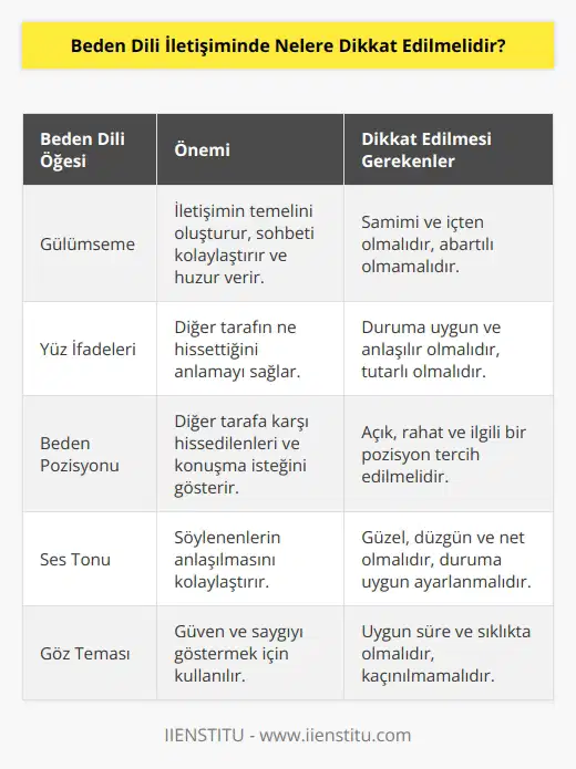 1. Gülümseme: Gülümseme, iletişimin temelini oluşturan bir öğedir. Gülümseme, sohbeti kolaylaştıracak ve diğer tarafa huzur veren bir şeydir. 2. Yüz İfadeleri: Yüz ifadeleri, çoğu zaman beden dilindeki en önemli unsurlardan biridir. İletişim sırasında yüz ifadelerinin gösterilmesi, diğer tarafın ne hissettiğinin anlaşılmasını kolaylaştırır. 3. Beden pozisyonu: Beden pozisyonu, iletişim sırasında önemlidir. Beden pozisyonu, diğer tarafa karşı ne hissettiğinizi veya ne kadar konuşmak istediğinizi gösterir. 4. Ses tonu: Ses tonu, büyüktür. Ses tonunun güzel ve düzgün olması, diğer tarafa ne söylediğinizin anlaşılmasını kolaylaştırır. 5. Göz teması: Göz teması, iletişimde çok önemlidir. Göz teması, diğer tarafa güven ve saygıyı göstermek için kullanılır.