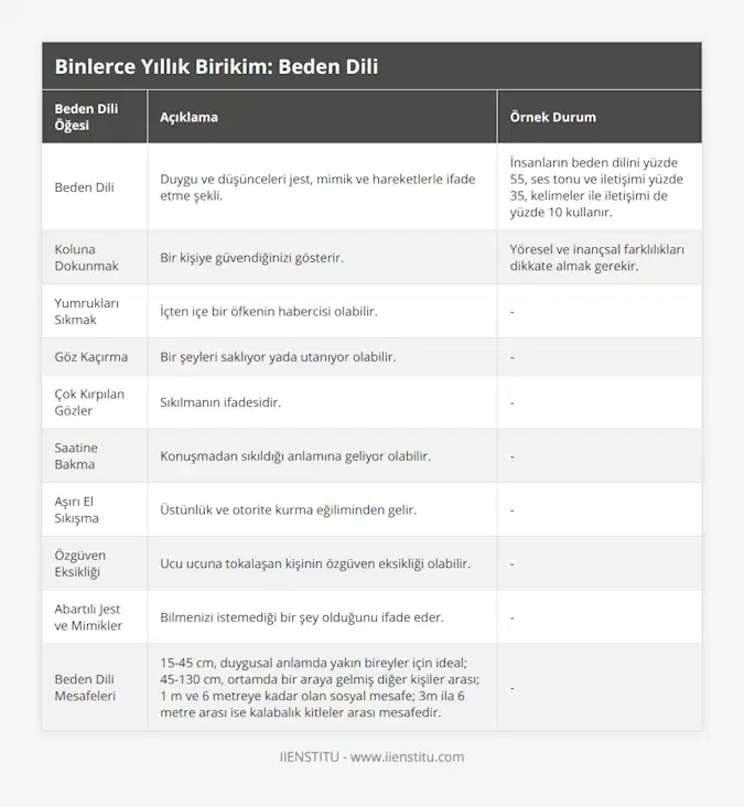 Beden Dili, Duygu ve düşünceleri jest, mimik ve hareketlerle ifade etme şekli, İnsanların beden dilini yüzde 55, ses tonu ve iletişimi yüzde 35, kelimeler ile iletişimi de yüzde 10 kullanır, Koluna Dokunmak, Bir kişiye güvendiğinizi gösterir, Yöresel ve inançsal farklılıkları dikkate almak gerekir, Yumrukları Sıkmak, İçten içe bir öfkenin habercisi olabilir, -, Göz Kaçırma, Bir şeyleri saklıyor yada utanıyor olabilir, -, Çok Kırpılan Gözler, Sıkılmanın ifadesidir, -, Saatine Bakma, Konuşmadan sıkıldığı anlamına geliyor olabilir, -, Aşırı El Sıkışma, Üstünlük ve otorite kurma eğiliminden gelir, -, Özgüven Eksikliği, Ucu ucuna tokalaşan kişinin özgüven eksikliği olabilir, -, Abartılı Jest ve Mimikler, Bilmenizi istemediği bir şey olduğunu ifade eder, -, Beden Dili Mesafeleri, 15-45 cm, duygusal anlamda yakın bireyler için ideal; 45-130 cm, ortamda bir araya gelmiş diğer kişiler arası; 1 m ve 6 metreye kadar olan sosyal mesafe; 3m ila 6 metre arası ise kalabalık kitleler arası mesafedir, -