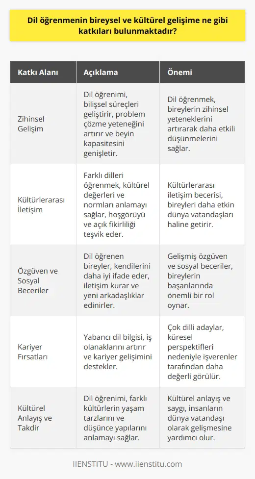 ve bireysel gelişim nin bireysel gelişime olan katkıları saymakla bitmez. Öncelikle, dil öğrenimi zihinsel yetenekleri artırır ve bilişsel süreçleri geliştirir. Ayrıca, farklı dillerle çalışarak beyin kapasitesini genişletir ve problem çözme yeteneğini iyileştirir. Kültürlerarası iletişim becerisi Dil öğrenimi, kültürlerarası iletişim becerisi edinmeyi de sağlar. Bu sayede öğrenciler, farklı kültürlerin değerlerini ve normlarını anlamaya başlar. Bu, kendilerine karşı daha hoşgörülü ve açık olmalarını sağlar, bu da onları dünya vatandaşı olarak daha etkin kılar. Özgüven ve sosyal beceriler Dil öğrenen bireyler, kendilerini ifade etme ve başkalarıyla iletişim kurma becerilerinde büyük bir gelişme sağlayarak özgüvenlerini artırır. Sosyal becerilerinin gelişmesi de onların başarılarında önemli bir rol oynar ve yeni arkadaşlıklar kurmalarına yardımcı olur. İş olanakları ve kariyer gelişimi Bir veya birden fazla yabancı dil öğrenen bireyler, iş olanakları ve kariyer gelişimi konularında büyük avantajlara sahip olurlar. Bunun nedeni, işverenlerin çok dilli adayların daha geniş bir küresel perspektife sahip olduğunu düşünmeleri ve bu nedenle daha değerli çalışanlar olabileceğini düşünmeleridir. Kültürlerin anlaşılması ve takdir edilmesi süreci, aynı zamanda farklı kültürleri anlama ve takdir etme kapasitesine de katkıda bulunur. Farklı kültürlerin dil ve iletişim özelliklerini öğrenmek, dünya üzerindeki insanların nasıl yaşadığını ve düşündüğünü daha iyi anlamalarını sağlar. Sonuç olarak, nin bireylerin zihinsel yeteneklerine, kültürlerarası iletişim becerilerine, sözel ve sosyal becerilerine katkıda bulunduğu açıktır. Ayrıca, dil öğrenen bireyler için iş olanaklarının artması ve analitik düşünceye büyük katkı sunar. Bunun yanı sıra, dil öğrenimi, farklı kültürleri anlama ve saygı duyma yeteneğiyle insanların dünya vatandaşı olarak gelişmesine yardımcı olur.