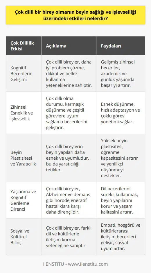 Çok Dillilik ve Beyin Sağlığı Çok dilli bir birey olmanın beyin sağlığı ve işlevselliği üzerindeki etkileri, çeşitli araştırmalarla incelenmektedir. Bu etkilerin başında kognitif becerilerin gelişimi ve zihinsel esneklik gelmektedir. Kognitif becerilerin gelişimi, çok dilli bireylerin daha iyi problem çözme, dikkat ve bellek kullanma yeteneklerine sahip olmasına yol açmaktadır. Zihinsel Esneklik ve İşlevsellik Çok dilli bireylerin zihinsel esneklik ve işlevsellik açısından daha avantajlı oldukları görülmektedir. Çok dilli olma durumu, karmaşık düşünme ve çeşitli görevlere uyum sağlama becerilerini artırmaktadır. Ayrıca, çok dilli bireylerin beyinlerinin farklı dilleri işlemek ve anlamak için daha verimli bir şekilde çalıştığı gözlemlenmektedir. Beyin Plastisitesi ve Yaratıcılık Çok dilli bireylerin beyin plastisitesi de daha yüksek düzeydedir. Bu durum, beyin yapılarının ve işlevlerinin daha esnek ve uyumlu bir şekilde çalışması demektir. Çok dilli bireylerin daha yaratıcı düşünme yeteneklerine sahip olması da bu esneklik ve uyum ile ilgilidir. Çeşitli dilleri kullanarak farklı düşünce yapıları arasında geçiş yapma becerisi, yaratıcılığı tetiklemektedir. Yaşlanma ve Kognitif Gerileme Yaşlanma sürecinde, çok dilli bireylerin kognitif gerilemeye karşı daha dirençli olduğu görülmektedir. Özellikle Alzheimer hastalığı ve demans gibi nörodejeneratif hastalıkların başlangıcında gecikme yaşanmaktadır. Bu gecikme, dil becerilerini sürekli kullanarak beyin yapılarının ve işlevlerinin korunması ve güçlendirilmesi sayesinde gerçekleşmektedir. Sosyal ve Kültürel Bilinç Çok dilli bireylerin sosyal ve kültürel bilinç düzeyinin daha yüksek olduğu gözlemlenmektedir. Farklı dil ve kültürlerle iletişim kurma yeteneği, empati ve hoşgörü gibi değerli sosyal becerilerin gelişimine katkıda bulunmaktadır. Bu sayede, çok dilli bireylerin sosyal çevrelerinde daha başarılı ve uyumlu olarak hareket etmeleri mümkün olmaktadır. Sonuç olarak, çok dilli bir birey olmanın beyin sağlığı ve işlevselliği üzerindeki etkileri oldukça olumlu ve önemlidir. Bu etkiler, çok dilli bireylerin kognitif, sosyal ve duygusal açıdan daha zengin ve sağlıklı bir yaşam sürdürmelerine olanak tanımaktadır. Ayrıca, çok dilli bireylerin yaşlanma sürecinde daha dirençli olmaları, yaşam kalitelerinin de önemli ölçüde artmasına katkıda bulunmaktadır.