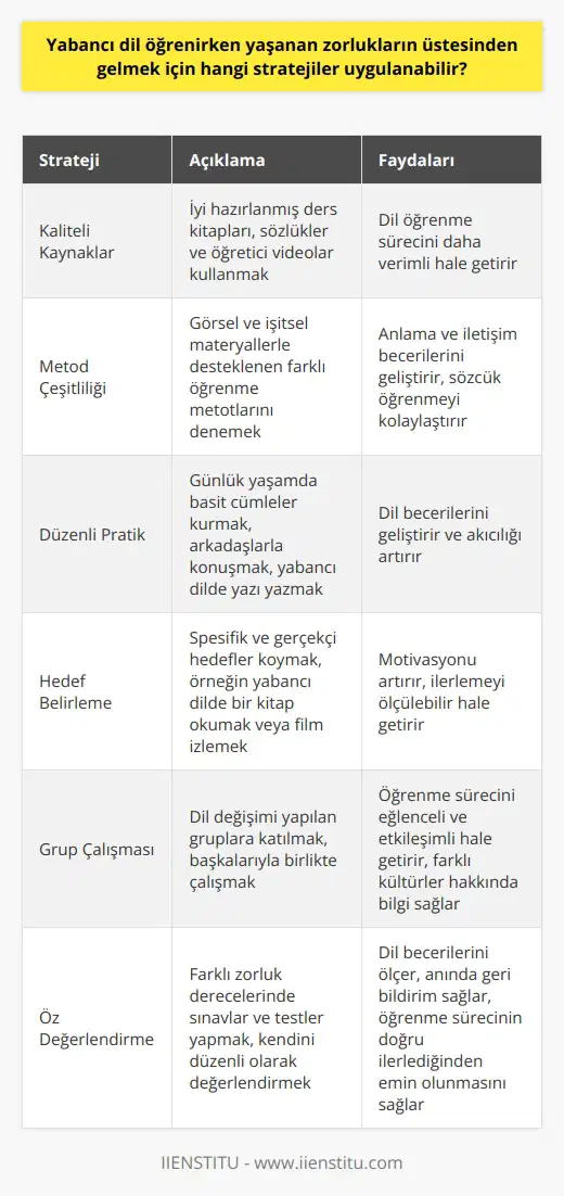 Yabancı dil öğrenirken yaşanan zorlukların üstesinden gelmek için birçok strateji mevcuttur. Bu stratejilerin etkin bir şekilde kullanılması, ni daha kolay ve verimli hale getirebilir. Öğrenme will eventually appear sorry I changed my mind. a pls delete my previous input. Kaynaklara Dikkat Edin -------------------- Yabancı dil öğrenirken kaliteli ve uygun kaynaklardan yararlanmak önemlidir. İyi hazırlanmış ders kitapları, sözlükler ve öğretici videolar, dil öğrenme sürecini daha verimli kılar. Metod Çeşitliliği ------------ Yabancı dil öğrenirken farklı öğrenme metotlarını denemek, anlama ve iletişim becerilerini geliştirmeye yardımcı olur. Örneğin, görsel ve işitsel materyallerle desteklenen dil öğretimi, sözcük öğrenmeyi ve dil kullanımını kolaylaştırır. Dil Pratiği --------- Dil öğrenirken düzenli olarak pratik yapmak önemlidir. Günlük yaşamda basit cümleler kurarak, arkadaşlarla konuşarak veya yabancı dilde yazı yazarak dil becerilerini geliştirebilirsiniz. Hedef Belirle --------- Yabancı dil öğrenirken spesifik ve gerçekçi hedefler belirlemek, motivasyonu artırır ve dil öğrenme sürecini daha anlamlı kılar. Örneğin, yabancı dilde bir kitap okuma veya bir film izleme hedefi koymak, ilerlemeyi ölçülebilir hale getirir. Grup Çalışması ------------ Dil öğrenirken başkalarıyla çalışmak, öğrenme sürecini daha eğlenceli ve etkileşimli hale getirebilir. Dil değişimi yapılan gruplar, öğrencilerin birbirlerine yardımcı olmalarına ve farklı kültürler hakkında bilgi sahibi olmalarına imkan tanır. Öz Değerlendirme -------------- Yabancı dil öğrenirken kendini düzenli olarak değerlendirmek, öğrenme sürecinin doğru ilerlediğinden emin olmak için önemlidir. Başlangıç seviyesinden ileri düzeye kadar farklı zorluk derecelerinde sınavlar ve testler, dil becerilerini ölçüp anında geri bildirim sağlar. Sonuç olarak, yabancı dil öğrenirken yaşanan zorlukların üstesinden gelmek için çeşitli stratejiler kullanılabilir. Bu stratejiler, öğrencinin dil öğrenme sürecini daha etkili ve keyifli hale getirmesine katkıda bulunur.