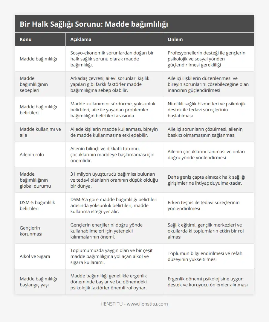 Madde bağımlılığı, Sosyo-ekonomik sorunlardan doğan bir halk sağlık sorunu olarak madde bağımlılığı, Profesyonellerin desteği ile gençlerin psikolojik ve sosyal yönden güçlendirilmesi gerekliliği, Madde bağımlılığının sebepleri, Arkadaş çevresi, ailevi sorunlar, kişilik yapıları gibi farklı faktörler madde bağımlılığına sebep olabilir, Aile içi ilişkilerin düzenlenmesi ve bireyin sorunlarını çözebileceğine olan inancının güçlendirilmesi, Madde bağımlılığı belirtileri, Madde kullanımını sürdürme, yoksunluk belirtileri, aile ile yaşanan problemler bağımlılığın belirtileri arasında, Nitelikli sağlık hizmetleri ve psikolojik destek ile tedavi süreçlerinin başlatılması, Madde kullanımı ve aile, Ailede kişilerin madde kullanması, bireyin de madde kullanmasına etki edebilir, Aile içi sorunların çözülmesi, ailenin baskıcı olmamasının sağlanması, Ailenin rolü, Ailenin bilinçli ve dikkatli tutumu, çocuklarının maddeye başlamaması için önemlidir, Ailenin çocuklarını tanıması ve onları doğru yönde yönlendirmesi, Madde bağımlılığının global durumu, 31 milyon uyuşturucu bağımlısı bulunan ve tedavi olanların oranının düşük olduğu bir dünya, Daha geniş çapta alınıcak halk sağlığı girişimlerine ihtiyaç duyulmaktadır, DSM-5 bağımlılık belirtileri, DSM-5'a göre madde bağımlılığı belirtileri arasında yoksunluk belirtileri, madde kullanma isteği yer alır, Erken teşhis ile tedavi süreçlerinin yönlendirilmesi, Gençlerin korunması, Gençlerin enerjilerini doğru yönde kullanabilmeleri için yetenekli kılınmalarının önemi, Sağlık eğitimi, gençlik merkezleri ve okullarda ki toplumların etkin bir rol alması, Alkol ve Sigara, Toplumumuzda yaygın olan ve bir çeşit madde bağımlılığına yol açan alkol ve sigara kullanımı, Toplumun bilgilendirilmesi ve refah düzeyinin yükseltilmesi, Madde bağımlılığı başlangıç yaşı, Madde bağımlılığı genellikle ergenlik döneminde başlar ve bu dönemdeki psikolojik faktörler önemli rol oynar, Ergenlik dönemi psikolojisine uygun destek ve koruyucu önlemler alınması
