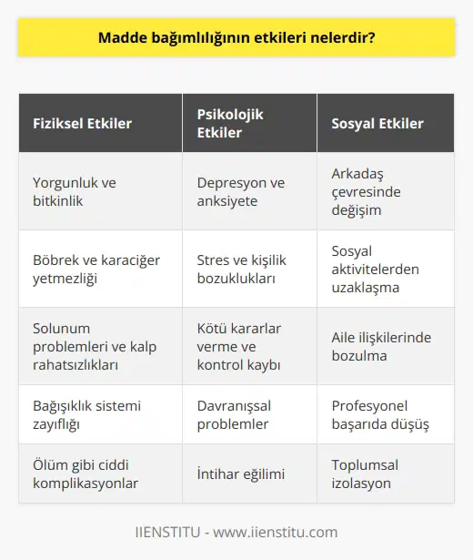 Madde bağımlılığının etkileri çok çeşitlidir ve kişiden kişiye değişebilir. Genel olarak, fiziksel etkileri arasında yorgunluk, böbrek ve karaciğer yetmezliği, solunum problemleri, kalp rahatsızlıkları, bağışıklık sistemi zayıflığı ve ölüm gibi ciddi komplikasyonları da içerebilir. Psikolojik etkileri arasında depresyon, anksiyete, stres, kişilik bozuklukları, kötü kararlar verme, kontrol kaybı, davranışsal problemler ve intihar gibi problemler bulunabilir. Madde bağımlılığının sosyal etkileri arasında arkadaş çevresindeki değişim, sosyal aktivitelerden uzaklaşma, aile ilişkilerinde bozulma ve profesyonel başarıda düşme yer alır.