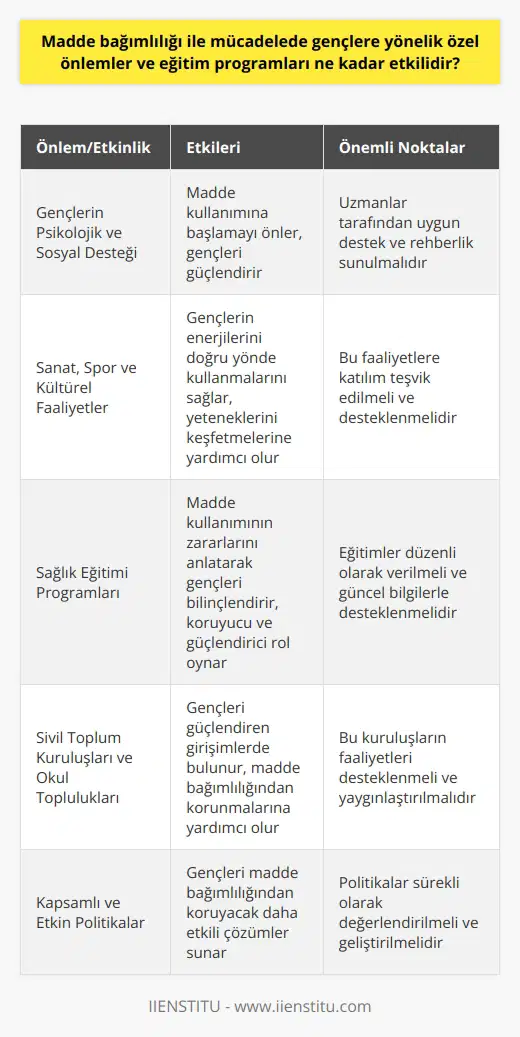 Madde Bağımlılığıyla Mücadelede Özel Önlemler ve Eğitim Programlarının Etkinliği  Günümüzde madde bağımlılığı, özellikle gençler arasında ciddi bir sorun haline gelmiştir. Madde bağımlılığı ile mücadelede alınan özel önlemler ve eğitim programlarının etkinliği, başarılarının değerlendirilmesi açısından büyük önem taşımaktadır.  Gençlerin Psikolojik ve Sosyal Destek  Uyuşturucu tacirleri, genellikle ergen ve genç bireyler, aile problemleri yaşayanlar, ruhsal çıkış arayanlar ve sosyal ilişkileri zayıf olan kişiler arasından kurban seçmektedir. Gençlerin bu tuzaklara karşı psikolojik ve sosyal yönden güçlü kılınması için uzmanlara önemli görevler düşmektedir. Bu profesyoneller, gençlere uygun destek ve rehberlik sunarak onların madde kullanmaya başlamalarını önlemeye çalışmaktadır.  Sanat, Spor ve Kültürel Faaliyetlerin Rolü  Gençlerin sanat, spor ve kültürel faaliyetlerle meşgul edilerek enerjilerini doğru yönde kullanmaları da madde bağımlılığıyla mücadelede etkili önlemler arasında yer almaktadır. Bu tür faaliyetlere katılan gençler, kendilerine uygun yeteneklerini keşfedebilir ve madde kullanımından uzak durarak zamanlarını değerli hale getirirler.  Sağlık Eğitiminin Önemi  Gençlere yönelik sağlık eğitimi programları, madde kullanımının zararlarını anlatarak onları bilinçlendirmeye çalışmaktadır. Bu eğitimler, gençlerin bağımlılık konusunda hazırlıklı ve bilgili olmalarını sağlayarak koruyucu ve güçlendirici bir rol üstlenmektedir.  Sivil Toplum Kuruluşları ve Okul Topluluklarının Katkısı  Gençlik merkezleri, sivil toplum örgütleri ve okullardaki öğrenci toplulukları da gençleri güçlendiren önemli girişimlerde bulunmaktadır. Bu tür organizasyonlar, gençlerin madde bağımlılığından ve beraberinde yaşanabilecek sorunlardan korunmalarına yardımcı olabilir.  Sonuç olarak, madde bağımlılığıyla mücadelede alınan önlemler ve eğitim programları gençlerin bu sorunun üstesinden gelmeleri için destekleyici ve koruyucu bir işlev görmektedir. Ancak, bu önlemler ve eğitimlerin etkinliği sürekli olarak değerlendirilmeli ve geliştirilmelidir. Ayrıca, gençleri madde bağımlılığından koruyacak daha kapsamlı ve etkin politikalar hayata geçirilmelidir.