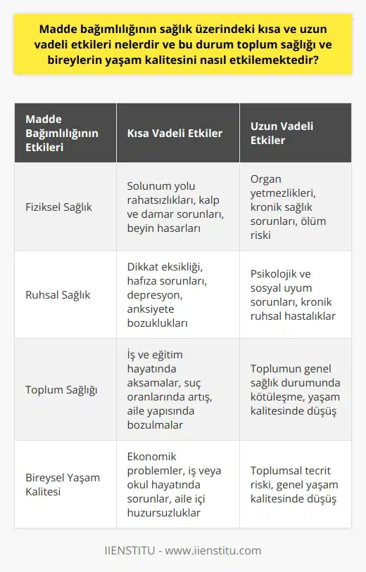 Madde Bağımlılığının Sağlık Üzerindeki Etkileri Madde bağımlılığının sağlık üzerindeki etkileri hem kısa hem de uzun vadede ağır sonuçlar doğurabilmektedir. Kısa vadede, hemen hemen her tür bağımlılıkta olduğu gibi, madde bağımlılığı genellikle bedeni ve ruhsal sağlık sorunlarına yol açar. Bu sorunlar arasında dikkat eksikliği, hafıza sorunları, depresyon ve anksiyete bozuklukları gibi psikolojik sorunlar yer alabilir. Fiziksel açıdan baktığımızda ise solunum yolu rahatsızlıkları, kalp ve damar sorunları ve beyinde geri döndürülemeyen hasarlar sık rastlanan rahatsızlıklar arasındadır. Madde bağımlılığı uzun vadede ise çok daha ciddi ve hayatı tehdit eden sağlık sorunlarına yol açabilir. İnim inim inleyen bir vücut, organ yetmezlikleri, psikolojik ve sosyal uyum sorunları gibi kronik sağlık sorunları bu kapsama girebilir. Dahası, bağımlılığın ilerlemesi ve tedavi edilememesi durumunda, ölüm riski anında yükselir. Madde Bağımlılığının Toplum Sağlığına Etkisi Madde bağımlılığının sadece kişi sağlığı üzerinde değil, aynı zamanda toplum sağlığı üzerinde de zararlı etkileri bulunmaktadır. Madde bağımlılığı, kişinin iş ve eğitim hayatını olumsuz etkiler, suç oranlarını artırır ve aile yapısını bozar. Bu sorunlar toplumun genel sağlık durumunu doğrudan etkiler ve toplumun yaşam kalitesini düşürür. Bireylerin Yaşam Kalitesi Üzerindeki Etkisi Madde bağımlılığı, maddeyi kullanan bireyin yaşam kalitesini de olumsuz etkiler. Sürekli madde kullanımı sonucunda fiziksel ve zihinsel sağlığını bozan bir birey, birçok yaşam alanında sorun yaşar. Ekonomik problemler, iş veya okul hayatındaki sorunlar, aile içi huzursuzluklar gibi durumlar bireyin yaşam kalitesini düşürür ve toplumsal tecrit riskini arttırır. Bu durum, bireyin toplumla olan bağını zayıflatır ve genel yaşam kalitesini olumsuz etkiler.