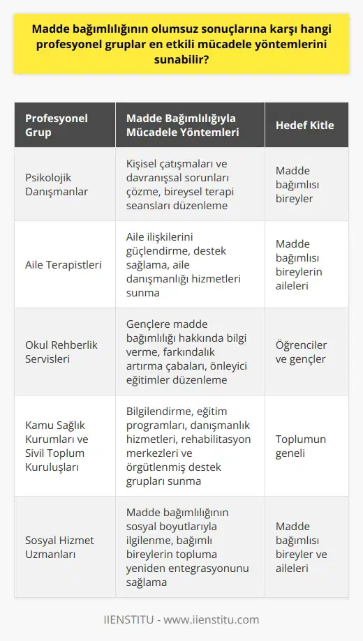 Madde bağımlılığının olumsuz sonuçlarına karşı mücadele edecek profesyonel grupların başında psikolojik danışmanlar, sosyal hizmet uzmanları, aile terapistleri ve çeşitli sağlık profesyonelleri gelmektedir. Bu profesyoneller, bağımlılıkla mücadelede en etkili metotları sunabilir. Örneğin, psikolojik danışmanlar bağımlı kişinin kişisel çatışmalarını ve davranışsal sorunlarını çözmeye yardımcı olabilirler. Aile terapistleri ise bağımlı bireyin aile ilişkilerini güçlendirerek destek sağlamakta öne çıkarlar. Özellikle gençlerin madde bağımlılığına karşı korunabilmeleri için okullarda yer alan rehberlik servisleri ve gençlere yönelik sosyal hizmetler de son derece önemlidir. Öğretmenler ve okul rehberlerinin, gençlere madde bağımlılığı hakkında bilgi vererek, bu konudaki farkındalıklarını arttırma çabaları, etkili mücadele yöntemleri arasında yer alır. Ayrıca, madde bağımlılığı sorununa karşı kamusal sağlık hizmetlerinin katkısı da büyüktür. Bu doğrultuda, kamu sağlık kurumları ve sivil toplum kuruluşları işbirliği yaparak, bağımlılığın toplum sağlığı üzerindeki etkisini en aza indirmek için önleyici ve tedavi edici hizmetler sunabilirler. Bu hizmetler arasında; bilgilendirme, eğitim programları, danışmanlık hizmetleri, rehabilitasyon merkezleri ve örgütlenmiş destek grupları bulunmaktadır. Sonuç olarak, madde bağımlılığına karşı mücadele etmek, birden fazla disiplini içeren karmaşık ve çok boyutlu bir süreçtir. Bu nedenle, bu konuda en etkili mücadele yöntemleri, çeşitli profesyonel grupların ortaklaşa ve bütünleşik bir yaklaşım içinde sundukları çözümler olmaktadır. Bu mücadelede en önemli faktör ise, bireylerin ve toplumun madde bağımlılığının zararlarını anlamaları ve bu duruma karşı bilinçlenebilmeleridir.
