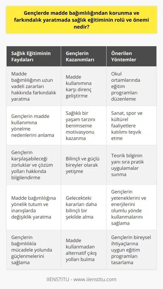 Sağlık Eğitiminin Madde Bağımlılığına Etkisi  Madde bağımlılığı, gençler arasında giderek artan bir sorun olmaya devam etmektedir. Özellikle genç nesil, çeşitli sosyal, kültürel ve bireysel nedenlerle bağımlılığa daha yatkın hale gelmektedir. Ancak sağlık eğitimi, bu tür problemleri önleyebilme ve gençleri bilgilendirebilme açısından önemlidir.  Sağlık eğitimi vasıtasıyla, gençler hem maddelere neden ihtiyaç duydukları hem de bunların sağlıklarına yönelik uzun vadeli zararları konusunda farkındalık kazanabilirler. Sağlık eğitimi, gençlerin madde kullanımına karşı dirençlerini artıracak ve onlara sağlıklı bir yaşamı benimseme konusunda motivasyon sağlayacaktır.  Özellikle okul ortamları, gençlerin madde bağımlılığı konusunda eğitim almaları için ideal yerler olabilir. Bu tür bilgiler, gençlerin gelecekteki kararlarını daha bilinçli bir şekilde almalarına yardımcı olabilir. Öte yandan, gençlerin yeteneklerini ve enerjilerini sanat, spor ve kültürel faaliyetlerde kullanmaları teşvik edilmeli ve bu şekilde madde kullanmamaları için alternatif bir çıkış yolu sunulmalıdır.  Gençlerin madde bağımlılığından korunmasında sağlık eğitiminin rolü, sadece teorik bilgi sağlamaktan ibaret olmamalıdır. Gençlerin karşılaşabilecekleri zorluklar ve çözüm yolları hakkında da bilgi sahibi olmaları gerekmektedir. Sağlık eğitimi, gençlerin madde bağımlılığına yönelik tutum ve inanışlarında değişiklik yaratmanın anahtarını sunabilir.     Sonuç olarak, gençlerde madde bağımlılığından korunmada ve farkındalık yaratmada sağlık eğitiminin önemi, gençlerin bu konuda bilinçlenmeleri ve bağımlılığa karşı direnç göstermeleri anlamına gelmektedir. Sağlık eğitimi, gençlerin bağımlılıkla mücadele yolunda bilinçli ve güçlü bireyler olmaları için gereklidir.