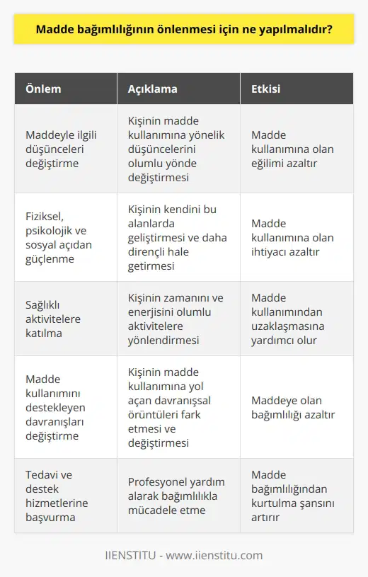 Madde bağımlılığının önlenmesi için, kişinin maddeyle ilgili düşüncelerini değiştirmesi gerekebilir. Kişinin kendini fiziksel, psikolojik ve sosyal açıdan güçlendirmesi ve sağlıklı aktivitelere katılması önerilir. Ayrıca, madde kullanımını destekleyen davranışları değiştirmeye yönelik tedavi ve destek hizmetlerine başvurulması da önerilen etkin önlemler arasındadır. Bu tür tedavi ve destek hizmetleri, kişinin maddeye bağımlılığının önlenmesi için en etkili yöntemlerden biridir.