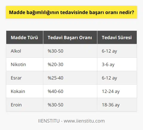 Madde bağımlılığının tedavisinde başarı oranı farklı maddeler için değişkenlik göstermekte ve genel olarak %25 ile %50 arasında değişmektedir. Bununla birlikte, madde bağımlılığının tedavisinde başarı oranının yüksek olması için, kişinin madde bağımlılığına karşı kararlı olması ve tedaviyi uzun süre boyunca sürdürmesi gerekmektedir.