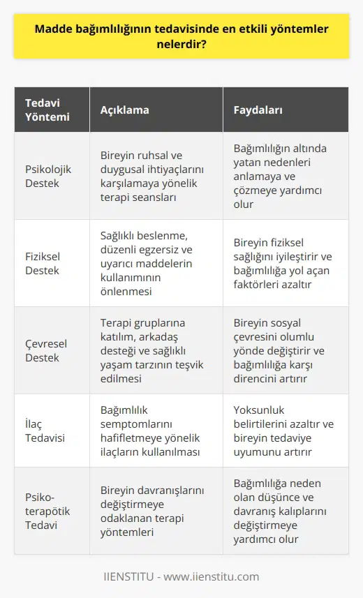 1. Psikolojik destek: Madde bağımlılığının tedavisinde, kişinin ruhsal ve duygusal ihtiyaçlarını karşılamaya yardımcı olacak psikolojik destek sağlanması çok önemlidir.  2. Fiziksel destek: Madde bağımlılığının tedavisinde, uyarıcıların kullanımının önlenmesi, fiziksel aktivitelere katılım ve sağlıklı beslenme alışkanlıklarının edinilmesi çok önemlidir.  3. Çevresel destek: Madde bağımlılığının tedavisinde, terapi gruplarına katılım ve arkadaş gruplarının oluşturulması, sağlıklı yaşam tarzının desteklenmesi ve madde kullanımının önlenmesine yardımcı olacak çevresel destek sağlanması çok önemlidir.  4. İlaç tedavisi: Madde bağımlılığının tedavisinde, kişinin fizyolojik olarak çektiği semptomların giderilmesine yardımcı olacak ilaçların kullanılması çok önemlidir.  5. Psiko-terapötik tedavi: Madde bağımlılığının tedavisinde, bireyin davranışlarının değiştirilmesine yardımcı olacak psiko-terapötik tedavi çok önemlidir.