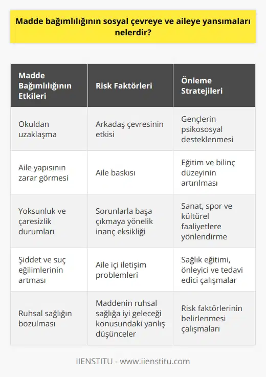 Madde Bağımlılığının Sosyal Çevreye ve Aileye Yansımaları Günümüzde madde bağımlılığı, hem bireyleri hem de aileleri ve sosyal çevreleri olumsuz etkileyen önemli bir sorundur. Bu bağlamda, bağımlılığın yarattığı sosyal ve ailevi problemler de göz önünde bulundurulmalıdır. Madde bağımlılığı, kişinin okuldan uzaklaşmasına, aile yapısının zarar görmesine, yoksunluk ve çaresizlik durumlarının yaşanmasına, şiddet ve suç eğilimlerinin artmasına yol açar. Madde Bağımlılığı ve Gençler Madde bağımlılığı özellikle gençler arasında yaygın olan bir problemdir. Madde satıcıları genellikle aile sorunları yaşayan, ruhsal desteğe ihtiyaç duyan, suç işlemiş ve sosyal ilişkileri zayıf olan ergenler ve gençler arasından kurbanlarını seçer. Gençlerin psikolojik ve sosyal yönden güçlendirilmesi, bu problemlerle mücadelede önemli bir rol oynamaktadır. Bu amaçla, gençleri, sanat, spor ve kültürel faaliyetlere yönlendirerek enerjilerini doğru yönde kullanmaları sağlanmalıdır. Etkili Eğitim ve Korunma Stratejileri Madde bağımlılığından korunmak ve gençlerin bu tür tehditlere karşı korunaklı hale getirilmesi için sağlık eğitimi, önleyici ve tedavi edici çalışmalar önemlidir. Okullarda ve sivil toplum örgütlerinde düzenlenen eğitim programlarıyla, gençlerin sağlıklı ve güçlü bir yapıya kavuşması amaçlanmalıdır. Ayrıca, toplumun genelinde bilinç düzeyinin artırılması ve sağlık okur yazarlığının geliştirilmesi için çalışılması gerekmektedir. Risk Faktörlerinin Belirlenmesi Madde bağımlılığına yol açan birçok faktör bulunmaktadır. Arkadaş çevresinin etkisi, aile baskısı, bireyin sorunlarla başa çıkmaya yönelik inanç eksikliği, aile içi iletişim problemleri ve maddenin ruhsal sağlığa iyi geleceği konusundaki yanlış düşünceler, bağımlılığa zemin hazırlar. Kişinin kişilik yapısı ve psikolojik durumu da madde kullanma eğilimini etkileyen önemli faktörlerdir. Sonuç olarak, madde bağımlılığının sosyal çevreye ve aileye yansımaları oldukça olumsuz ve ciddiyetine dikkat çeken niteliktedir. Bu sorunun üstesinden gelmek için, gençlerin psikososyal desteklenmesi, eğitim ve bilinç düzeyinin artırılması ve risk faktörlerinin belirlenmesi çalışmalarına öncelik verilmelidir. Böylece, madde bağımlılığından etkilenen bireylerin ve ailelerin yaşadığı problemler azaltılabilir ve toplumun sağlığı korunabilir.