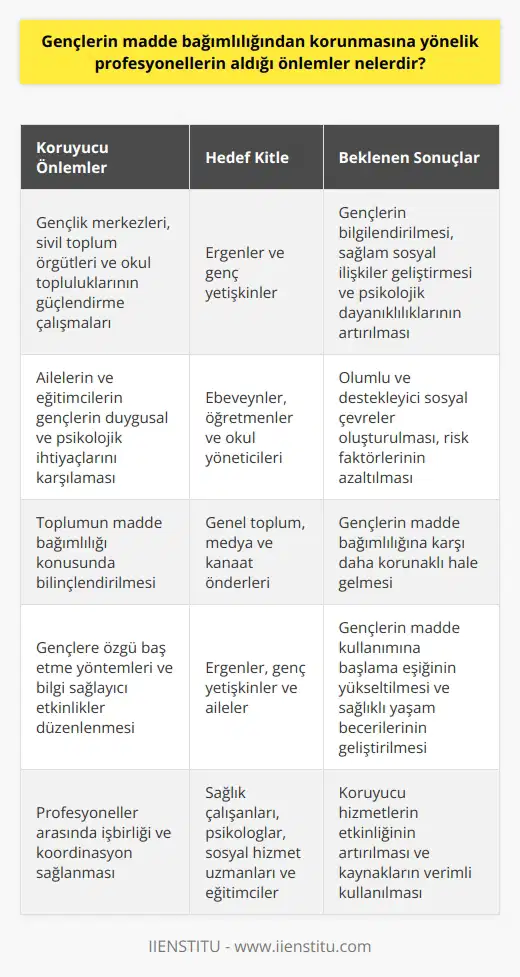 Gençlerin Madde Bağımlılığından Korunması  Günümüzde en ciddi sorunlardan biri madde bağımlılığıdır ve bu bağlamda gençlerin madde bağımlılığından korunmasına yönelik profesyonellerin aldığı önlemler oldukça önemlidir. Bu önlemler, gençlerin psikolojik ve sosyal güçlerini geliştirme ve maddeye başlamadan önce sağlık eğitimi verme üzerinedir. Ayrıca gençlerin enerjilerini doğru yönde kullanmalarını sağlamak için sanat, spor ve kültürel faaliyetlere yönlendirilmesi başarılı bir stratejidir.  Koruyucu Hizmetler ve Eğitim Programları  Gençlik merkezleri, sivil toplum örgütleri ve okul toplulukları gibi kurumlar, gençleri güçlendirmeye yönelik önemli çalışmalar yaparak madde bağımlılığından korunmalarına katkıda bulunmaktadırlar. Bu çalışmalar, gençlerin bilgilendirilmesi, sağlam sosyal ilişkiler geliştirmesi ve psikolojik dayanıklılıklarını artırmaları için yapılan eğitim ve uygulamaları içerir.  Risk Faktörlerinin Azaltılması  Kişinin madde bağımlısı olmasına etki eden birçok faktör bulunmaktadır. Bu faktörlerin azaltılması ve kişinin madde kullanmaya başlama eşiğinin yükseltilmesi önemli bir korunma stratejisidir. Bu nedenle ailelerin ve eğitimcilerin, gençlerin duygusal ve psikolojik ihtiyaçlarını karşılamaları, olumlu ve destekleyici sosyal çevreler oluşturmaları gerekmektedir.  Bilinçlendirme ve Eğitim  Toplumun madde bağımlılığı konusunda bilgilendirilmesi, gençlerin bu konuda daha korunaklı olmalarını sağlar. Bu amaçla düzenlenen anketler ve çalışmalarla durum değerlendirilerek, gençlere özgü baş etme yöntemleri ve bilgi sağlayıcı etkinlikler gerçekleştirilmelidir.  Sonuç olarak, gençlerin madde bağımlılığından korunmasına yönelik profesyonellerin aldığı önlemler, hem bireysel hem de toplumsal düzeyde etkili bir şekilde uygulanmalıdır. Bu doğrultuda, gençleri güçlendiren ve destekleyen hizmetlerin ve eğitim programlarının geliştirilmesi, risk faktörlerinin azaltılması ve toplumun bilinçlendirilmesi gerekmektedir. Bu şekilde gençlerin sağlıklı bir yaşam sürdürmelerine katkıda bulunulabilir ve madde bağımlılığının olumsuz etkileri azaltılabilir.